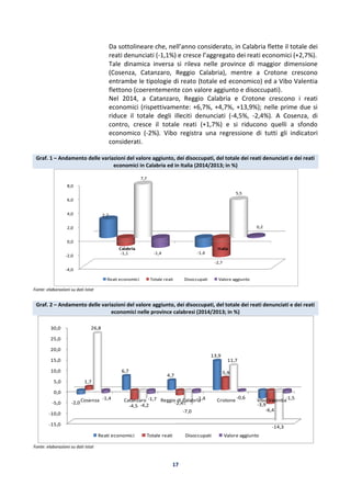 17
Da sottolineare che, nell’anno considerato, in Calabria flette il totale dei
reati denunciati (-1,1%) e cresce l’aggregato dei reati economici (+2,7%).
Tale dinamica inversa si rileva nelle province di maggior dimensione
(Cosenza, Catanzaro, Reggio Calabria), mentre a Crotone crescono
entrambe le tipologie di reato (totale ed economico) ed a Vibo Valentia
flettono (coerentemente con valore aggiunto e disoccupati).
Nel 2014, a Catanzaro, Reggio Calabria e Crotone crescono i reati
economici (rispettivamente: +6,7%, +4,7%, +13,9%); nelle prime due si
riduce il totale degli illeciti denunciati (-4,5%, -2,4%). A Cosenza, di
contro, cresce il totale reati (+1,7%) e si riducono quelli a sfondo
economico (-2%). Vibo registra una regressione di tutti gli indicatori
considerati.
Graf. 1 – Andamento delle variazioni del valore aggiunto, dei disoccupati, del totale dei reati denunciati e dei reati
economici in Calabria ed in Italia (2014/2013; in %)
Fonte: elaborazioni su dati Istat
Graf. 2 – Andamento delle variazioni del valore aggiunto, dei disoccupati, del totale dei reati denunciati e dei reati
economici nelle province calabresi (2014/2013; in %)
Fonte: elaborazioni su dati Istat
-4,0
-2,0
0,0
2,0
4,0
6,0
8,0
Calabria Italia
2,7
-1,4-1,1
-2,7
7,7
5,5
-1,4
0,2
Reati economici Totale reati Disoccupati Valore aggiunto
-15,0
-10,0
-5,0
0,0
5,0
10,0
15,0
20,0
25,0
30,0
Cosenza Catanzaro Reggio di Calabria Crotone Vibo Valentia-2,0
6,7
4,7
13,9
-3,9
1,7
-4,5
-2,4
5,9
-6,4
26,8
-4,2
-7,0
11,7
-14,3
-1,4 -1,7 -1,4 -0,6 -1,5
Reati economici Totale reati Disoccupati Valore aggiunto
 