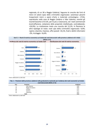 19
regionale, di cui 38 a Reggio Calabria). Seguono le crescite dei furti di
merci di valore (spia della criminalità organizzata: automezzi pesanti
trasportanti merci e opere d’arte e materiale archeologico: +71%),
soprattutto nelle aree di Reggio Calabria e Vibo Valentia, nonché gli
incendi boschivi (+57,5%, per lo più a Catanzaro), ed i reati commerciali
(contraffazione, violazione della proprietà intellettuale, contrabbando:
+26,9%). La ricettazione rivela una crescita del 12,2%. In flessione le
altre tipologie di reato: reati spia della criminalità organizzata -0,9%;
rapine a banche, imprese, uffici postali -33,1%, frodi e delitti informatici
-2%, riciclaggio -16,4%.
Graf. 3 – Reati di matrice economica sul totale dei reati denunciati nelle province calabresi ed in Italia
(2014; in %)
Incidenza dei reati di matrice economica sul totale reati Distribuzione dei reati di matrice economica
Fonte: elaborazioni su dati Istat
Tab. 1 – Posizioni delle province calabresi nella graduatoria nazionale per incidenza dei reati economici sul totale
reati denunciati (2014; in %)
Pos. Provincia Incidenza
9 Vibo Valentia 19,8
14 Reggio di Calabria 18,8
26 Crotone 17,5
31 Cosenza 17,1
32 Catanzaro 16,9
Italia 14,0
Fonte: elaborazioni su dati Istat
0,0 5,0 10,0 15,0 20,0
Cosenza
Catanzaro
Reggio di Calabria
Crotone
Vibo Valentia
Calabria
Italia
17,1
16,9
18,8
17,5
19,8
17,8
14,0
0,0 1,0 2,0 3,0 4,0
Cosenza
Catanzaro
Reggio di Calabria
Crotone
Vibo Valentia
Calabria
1,0
0,6
0,9
0,2
0,3
3,0
 