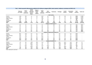 20
Tab. 2 - Reati economici nelle province calabresi ed in Italia per categoria (2014; valori assoluti, incidenza e variazione sul 2013 in %)
Reati spia
crim. Organ.
Furti in
esercizi
commerciali
Furti di
merci di
valore (spia
di crim.
Organ.)
Rapine a
banche,
poste,
imprese
Frodi e
delitti
informatici
Reati
commerciali
Ricettazione Riciclaggio
Incendi
boschivi
Associazione
criminale
Reati
economici
Totale reati
Valori assoluti
Cosenza 1.536 630 13 29 1.212 85 201 16 235 8 3.965 23.208
Catanzaro 929 331 11 14 820 56 132 11 117 10 2.431 14.409
Reggio di Calabria 1.034 336 21 37 1.593 37 242 12 30 38 3.380 18.019
Crotone 283 110 2 2 238 36 63 3 76 7 820 4.693
Vibo Valentia 510 76 6 9 431 40 70 7 13 2 1.164 5.889
Calabria 4.295 1.484 53 91 4.313 255 709 51 471 69 11.791 66.327
Italia 93.838 106.457 1.613 7.318 144.107 10.147 24.935 1.604 1.775 1.075 392.869 2.812.936
Incidenza sul totale reati in %
Cosenza 6,6 2,7 0,1 0,1 5,2 0,4 0,9 0,1 1,0 0,0 17,1 100,0
Catanzaro 6,4 2,3 0,1 0,1 5,7 0,4 0,9 0,1 0,8 0,1 16,9 100,0
Reggio di Calabria 5,7 1,9 0,1 0,2 8,8 0,2 1,3 0,1 0,2 0,2 18,8 100,0
Crotone 6,0 2,3 0,0 0,0 5,1 0,8 1,3 0,1 1,6 0,1 17,5 100,0
Vibo Valentia 8,7 1,3 0,1 0,2 7,3 0,7 1,2 0,1 0,2 0,0 19,8 100,0
Calabria 6,5 2,2 0,1 0,1 6,5 0,4 1,1 0,1 0,7 0,1 17,8 100,0
Italia 3,3 3,8 0,1 0,3 5,1 0,4 0,9 0,1 0,1 0,0 14,0 100,0
Incidenza sul totale reati economici in %
Cosenza 38,7 15,9 0,3 0,7 30,6 2,1 5,1 0,4 5,9 0,2 100,0 -
Catanzaro 38,2 13,6 0,5 0,6 33,7 2,3 5,4 0,5 4,8 0,4 100,0 -
Reggio di Calabria 30,6 9,9 0,6 1,1 47,1 1,1 7,2 0,4 0,9 1,1 100,0 -
Crotone 34,5 13,4 0,2 0,2 29,0 4,4 7,7 0,4 9,3 0,9 100,0 -
Vibo Valentia 43,8 6,5 0,5 0,8 37,0 3,4 6,0 0,6 1,1 0,2 100,0 -
Calabria 36,4 12,6 0,4 0,8 36,6 2,2 6,0 0,4 4,0 0,6 100,0 -
Italia 23,9 27,1 0,4 1,9 36,7 2,6 6,3 0,4 0,5 0,3 100,0 -
Variazione 2014/2013 in %
Cosenza -3,9 8,4 -18,8 -48,2 -11,3 23,2 21,1 45,5 33,5 14,3 -2,0 1,7
Catanzaro 3,6 8,5 266,7 -22,2 -0,7 0,0 -4,3 120,0 368,0 100,0 6,7 -4,5
Reggio di Calabria 5,4 -6,1 200,0 -24,5 4,0 -5,1 14,7 -36,8 50,0 192,3 4,7 -2,4
Crotone -2,7 83,3 -33,3 -71,4 17,8 227,3 10,5 -78,6 4,1 250,0 13,9 5,9
Vibo Valentia -9,7 26,7 200,0 50,0 -9,1 53,8 16,7 -41,7 160,0 100,0 -3,9 -6,4
Calabria -0,9 8,8 71,0 -33,1 -2,0 26,9 12,2 -16,4 57,5 146,4 2,7 -1,1
Italia 0,2 2,0 -12,1 -14,2 -4,0 3,6 -1,3 -15,2 -12,8 24,0 -1,4 -2,7
Fonte: elaborazioni su dati Istat
 