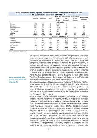 32
Tab. 2 – Articolazione dei reati legati alla criminalità organizzata nelle province calabresi ed in Italia
(2014; valori assoluti e variazione 2014/2013 in %)
Minacce Estorsioni Usura
Reati spia
crim.
Organ.
Associazione
per
delinquere
Associazione
di tipo
mafioso
Associazione
criminale
Valori assoluti
Cosenza 1.398 132 6 1.536 8 - 8
Catanzaro 862 64 3 929 9 1 10
Reggio di Calabria 925 104 5 1.034 21 17 38
Crotone 257 25 1 283 7 - 7
Vibo Valentia 473 36 1 510 2 - 2
Calabria 3.917 362 16 4.295 51 18 69
Italia 85.211 8.222 405 93.838 986 89 1.075
Variazione 2014/2013 in %
Cosenza -7,0 45,1 50,0 -3,9 60,0 -100,0 14,3
Catanzaro 4,0 -1,5 - 3,6 80,0 100,0
Reggio di Calabria 2,9 30,0 150,0 5,4 200,0 183,3 192,3
Crotone -0,8 -10,7 -75,0 -2,7 250,0 - 250,0
Vibo Valentia -10,2 -2,7 - -9,7 - -100,0 100,0
Calabria -2,5 20,3 14,3 -0,9 168,4 100,0 146,4
Italia -1,3 19,4 -12,0 0,2 24,5 18,7 24,0
Fonte: elaborazioni su dati Istat
Come si manifesta la
presenza di criminalità
organizzata
Per quanto concerne il tema della criminalità organizzata, l’indagine
lascia emergere importanti informazioni, utili alla comprensione dei
fenomeni nel complesso. Il grafico successivo, ove le risposte del
campione calabrese sono piuttosto differenti da quello nazionale, è
indicativo in tal senso. Interrogate in merito alle modalità con cui si
manifesta la criminalità organizzata nella provincia di localizzazione, le
imprese calabresi indicano che ciò che maggiormente pone in evidenza
la presenza di tali organizzazioni è il fattore corruttivo (Calabria 56,8%;
Italia 49,3%), denotando come queste traggano risorse vitali dalla
Pubblica Amministrazione. Le imprese di Cosenza e dell’industria
affermano tale modalità in oltre il 60% delle risposte.
Segue per importanza il lavoro sommerso (Calabria 25,4%; Italia 26,6%),
in particolare per le imprese vibonesi e degli altri servizi (rispettivamente
32% e 28,4%). Va ricordato che l’irregolarità lavorativa produce uno
stato di bisogno generalizzato che si pone come fattore ambientale
basilare per le organizzazioni criminali ai fini del controllo dell’economia
(anche legale) e del territorio.
Tutte le altre risposte mostrano importanti differenze tra il contesto
calabre e quello nazionale. In regione, infatti, intimidazioni e minacce
(Calabria 17,8%; Italia 4,6%) e racket e estorsioni (Calabria 16,9%; Italia
9,6%) assumono particolare rilievo. Di contro, a livello nazionale, sono le
frodi finanziarie (Calabria 13,9%; Italia 17,5%), la contraffazione
(Calabria 10,8%; Italia 20,4%) e prostituzione e spaccio di droga (Calabria
9%; Italia 14,9%) a rivelare maggiormente l’azione dei gruppi criminali.
In altri termini, mentre in Italia le organizzazioni criminali sono dedite
per lo più ad attività finalizzate alla distorsione delle risorse e del
mercato a proprio favore, la criminalità organizzata calabrese si basa su
metodi di controllo del territorio di tipo militare e a business in “settori
tradizionali”, assoggettando istituzioni, imprese e persone ad un
modello socioeconomico molto dispendioso in termini di consumo delle
 