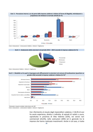 35
Graf. 3 - Percezione intorno a se da parte delle imprese calabresi e italiane di forme di illegalità, intimidazioni o
prepotenze che limitano la normale attività (In %)
Fonte: Unioncamere – Unioncamere Calabria - Istituto G. Tagliacarne
Graf. 4 – Andamento delle estorsioni nel periodo 2012 – 2015 secondo le imprese calabresi (In %)
Fonte: Unioncamere Calabria - Istituto G. Tagliacarne
Graf. 5 - Modalità cui le quali si impongono più diffusamente le estorsioni nel comune di localizzazione (quartiere se
grande città) secondo le imprese calabresi e italiane (In %)*
*Domanda a risposta multipla; totale diverso da 100
Fonte: Unioncamere – Unioncamere Calabria - Istituto G. Tagliacarne
Con riferimento al vissuto degli imprenditori calabresi, il 18,3% di essi
ha avuto esperienza, diretta o indiretta, di episodi di racket e usura,
soprattutto in provincia di Vibo Valentia (22%), nei servizi non
commerciali (23,2%), nelle costruzioni (20%) ed in generale tra le
imprese che hanno realizzato investimenti. Anche in tal caso, si tratta
0,0
10,0
20,0
30,0
40,0
50,0
60,0
70,0
80,0
Spesso Talvolta Raramente Mai Ns/nr
2,7 4,4
13,5
78,6
0,7
3,8
7,1
22,0
66,4
0,7
ITALIA CALABRIA
25,7
7,9
62,3
4,2
Aumentate
Diminuite
Stazionarie
Ns/nr
0,0 5,0 10,0 15,0 20,0 25,0 30,0 35,0 40,0
Altre forme
Acquisto di merce rubata o contraffatta
Partecipazioni all’azienda
Ns/nr
Nessuna
Imposizioni di personale
Imposizioni di forniture
Richieste di denaro
1,4
19,8
10,4
13,3
24,3
14,3
14,8
20,0
1,7
7,9
8,3
10,1
10,4
19,2
33,3
38,5
CALABRIA ITALIA
 