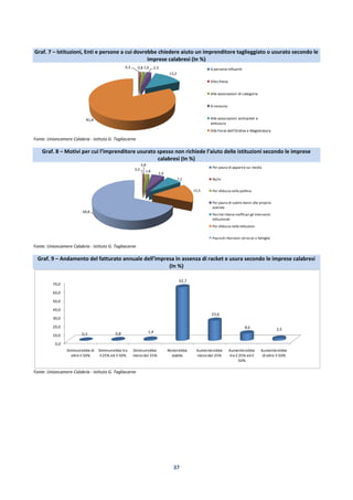 37
Graf. 7 – Istituzioni, Enti e persone a cui dovrebbe chiedere aiuto un imprenditore taglieggiato o usurato secondo le
imprese calabresi (In %)
Fonte: Unioncamere Calabria - Istituto G. Tagliacarne
Graf. 8 – Motivi per cui l’imprenditore usurato spesso non richiede l’aiuto delle istituzioni secondo le imprese
calabresi (In %)
Fonte: Unioncamere Calabria - Istituto G. Tagliacarne
Graf. 9 – Andamento del fatturato annuale dell’impresa in assenza di racket e usura secondo le imprese calabresi
(In %)
Fonte: Unioncamere Calabria - Istituto G. Tagliacarne
0,3 0,8 1,6 2,3
13,2
81,8
A persone influenti
Allachiesa
Alle associazioni di categoria
A nessuno
Alle associazioni antiracket e
antiusura
Alle Forze dell’Ordine e Magistratura
0,2
0,8
1,8
5,9
7,2
15,3
68,8
Per paura di apparire sui media
Ns/nr
Per sfiducia nella politica
Per paura di subire danni alla propria
azienda
Perchè ritiene inefficaci gli interventi
istituzionali
Per sfiducia nelle istituzioni
Pauradi ritorsioni verso se o famiglia
0,0
10,0
20,0
30,0
40,0
50,0
60,0
70,0
Diminuirebbe di
oltre il 50%
Diminuirebbe tra
il 25% ed il 50%
Diminuirebbe
meno del 25%
Resterebbe
stabile
Aumenterebbe
meno del 25%
Aumenterebbe
tra il 25% ed il
50%
Aumenterebbe
di oltre il 50%
0,3 0,8 1,4
62,7
23,6
8,6 2,5
 