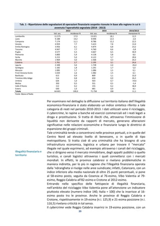 39
Tab. 1 - Ripartizione delle segnalazioni di operazioni finanziarie sospette ricevute in base alla regione in cui è
avvenuta l'operatività segnalata (2014 - 2013)
2013 2014 2014/2013
Val. ass. Incidenza % Val. ass. Incidenza % Variazione %
Lombardia 11.575 17,9 13.021 18,1 12,5
Lazio 9.188 14,2 8.948 12,5 -2,6
Campania 7.174 11,1 8.786 12,2 22,5
Veneto 4.959 7,7 5.623 7,8 13,4
Emilia-Romagna 3.956 6,1 4.874 6,8 23,2
Toscana 4.947 7,7 4.760 6,6 -3,8
Puglia 3.577 5,5 4.667 6,5 30,9
Piemonte 3.800 5,9 4.128 5,8 8,6
Sicilia 3.215 5,0 4.122 5,7 28,6
Marche 1.969 3,0 2.368 3,3 20,3
Calabria 1.761 2,7 2.195 3,1 24,6
Liguria 2.348 3,6 1.728 2,4 -26,4
Sardegna 1.182 1,8 1.241 1,7 5,0
Abruzzo 1.085 1,7 1.086 1,5 0,1
Friuli-Venezia Giulia 1.020 1,6 1.082 1,5 6,1
Basilicata 613 0,9 809 1,1 32,0
Trentino-Alto Adige 514 0,8 650 0,9 26,5
Umbria 626 1,0 503 0,7 -19,6
Molise 350 0,5 331 0,5 -5,4
Valle D'Aosta 112 0,2 155 0,2 38,4
Estero 630 1,0 681 0,9 8,1
Totale 64.601 100,0 71.758 100 11,1
Fonte: Banca d’Italia
Illegalità finanziaria e
territorio
Per esaminare nel dettaglio la diffusione sul territorio italiano dell’illegalità
economico-finanziaria è stato elaborato un indice sintetico riferito a tale
categoria di reati nel periodo 2010-2013. I dati utilizzati sono il riciclaggio,
il cybercrime, le rapine a banche ed esercizi commerciali ed i reati legati a
droga e prostituzione. Si tratta di illeciti che, attraverso l’immissione di
liquidità non derivante da rapporti di mercato, generano alterazioni
significative nelle relazioni economiche e finanziarie lungo le direttrici di
espansione dei gruppi criminali.
Tale criminalità tende a concentrarsi nelle province portuali, o in quelle del
Centro Nord ad elevato livello di benessere, o in quelle di tipo
metropolitano. Si tratta cioè di una criminalità che ha bisogno di una
infrastruttura economica, logistica e urbana per trovare il “mercato”
illegale nel quale esprimersi, ad esempio attraverso i canali del riciclaggio,
che si dirigono verso il mercato immobiliare, degli appalti pubblici o quello
turistico, e canali logistici attraverso i quali connettersi con i mercati
mondiali. In effetti, le province calabresi si rivelano problematiche in
maniera indiretta, per lo più in ragione che l’illegalità finanziaria operata
dalla ‘ndrangheta si rivolge nelle aree suindicate; infatti, Catanzaro, con un
indice inferiore alla media nazionale di oltre 25 punti percentuali, si pone
al 58-esimo posto, seguita da Cosenza al 76-esimo, Vibo Valentia al 79-
esimo, Reggio Calabria all’82-esimo e Crotone al 2012-esimo.
Entrando nello specifico delle fattispecie di illegalità finanziaria,
nell’ambito del riciclaggio Vibo Valentia pone all’attenzione un indicatore
piuttosto elevato (numero indice 140; Italia = 100) che la inserisce al 16-
esimo posto tra le province. Anche le province di Reggio Calabria e
Crotone, rispettivamente in 19-esima (n.i. 125,9) e 21-esima posizione (n.i.
116,5) rivelano criticità in tal senso.
Il cybercrime vede Reggio Calabria inserirsi in 19-esima posizione, con un
 