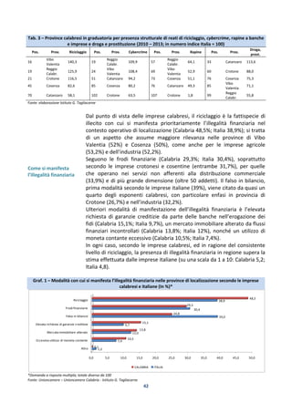 42
Tab. 3 – Province calabresi in graduatoria per presenza strutturale di reati di riciclaggio, cybercrime, rapine a banche
e imprese e droga e prostituzione (2010 – 2013; in numero indice Italia = 100)
Pos. Prov. Riciclaggio Pos. Prov. Cybercrime Pos. Prov. Rapine Pos. Prov.
Droga,
prost.
16
Vibo
Valentia
140,3 19
Reggio
Calabr.
109,9 57
Reggio
Calabr.
64,1 33 Catanzaro 113,6
19
Reggio
Calabr.
125,9 24
Vibo
Valentia
108,4 69
Vibo
Valentia
52,9 60 Crotone 88,0
21 Crotone 116,5 51 Catanzaro 94,2 73 Cosenza 51,1 76 Cosenza 75,3
45 Cosenza 82,6 85 Cosenza 80,2 76 Catanzaro 49,3 85
Vibo
Valentia
71,1
70 Catanzaro 58,1 102 Crotone 63,5 107 Crotone 1,8 99
Reggio
Calabr.
55,8
Fonte: elaborazione Istituto G. Tagliacarne
Come si manifesta
l’illegalità finanziaria
Dal punto di vista delle imprese calabresi, il riciclaggio è la fattispecie di
illecito con cui si manifesta prioritariamente l’illegalità finanziaria nel
contesto operativo di localizzazione (Calabria 48,5%; Italia 38,9%); si tratta
di un aspetto che assume maggiore rilevanza nelle province di Vibo
Valentia (52%) e Cosenza (50%), come anche per le imprese agricole
(53,2%) e dell’industria (52,2%).
Seguono le frodi finanziarie (Calabria 29,3%; Italia 30,4%), soprattutto
secondo le imprese crotonesi e cosentine (entrambe 31,7%), per quelle
che operano nei servizi non afferenti alla distribuzione commerciale
(33,9%) e di più grande dimensione (oltre 50 addetti). Il falso in bilancio,
prima modalità secondo le imprese italiane (39%), viene citato da quasi un
quarto degli esponenti calabresi, con particolare enfasi in provincia di
Crotone (26,7%) e nell’industria (32,2%).
Ulteriori modalità di manifestazione dell’illegalità finanziaria è l’elevata
richiesta di garanzie creditizie da parte delle banche nell’erogazione dei
fidi (Calabria 15,1%; Italia 9,7%), un mercato immobiliare alterato da flussi
finanziari incontrollati (Calabria 13,8%; Italia 12%), nonché un utilizzo di
moneta contante eccessivo (Calabria 10,5%; Italia 7,4%).
In ogni caso, secondo le imprese calabresi, ed in ragione del consistente
livello di riciclaggio, la presenza di illegalità finanziaria in regione supera la
stima effettuata dalle imprese italiane (su una scala da 1 a 10: Calabria 5,2;
Italia 4,8).
Graf. 1 – Modalità con cui si manifesta l’illegalità finanziaria nelle province di localizzazione secondo le imprese
calabresi e italiane (In %)*
*Domanda a risposta multipla; totale diverso da 100
Fonte: Unioncamere – Unioncamere Calabria - Istituto G. Tagliacarne
0,0 5,0 10,0 15,0 20,0 25,0 30,0 35,0 40,0 45,0 50,0
Altro
Eccessivo utilizzo di moneta contante
Mercato immobiliare alterato
Elevata richiesta di garanzie creditizie
Falso in bilancio
Frodi finanziarie
Riciclaggio
1,2
7,4
12,0
9,7
39,0
30,4
38,9
0,1
10,5
13,8
15,1
24,8
29,3
48,5
CALABRIA ITALIA
 