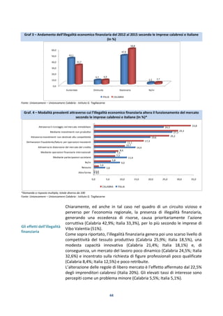 44
Graf 3 – Andamento dell’illegalità economico finanziaria del 2012 al 2015 secondo le imprese calabresi e italiane
(In %)
Fonte: Unioncamere – Unioncamere Calabria - Istituto G. Tagliacarne
Graf. 4 – Modalità prevalenti attraverso cui l’illegalità economico finanziaria altera il funzionamento del mercato
secondo le imprese calabresi e italiane (In %)*
*Domanda a risposta multipla; totale diverso da 100
Fonte: Unioncamere – Unioncamere Calabria - Istituto G. Tagliacarne
Gli effetti dell’illegalità
finanziaria
Chiaramente, ed anche in tal caso nel quadro di un circuito vizioso e
perverso per l’economia regionale, la presenza di illegalità finanziaria,
generando una eccedenza di risorse, causa prioritariamente l’azione
corruttiva (Calabria 42,9%; Italia 33,3%), per lo più secondo le imprese di
Vibo Valentia (51%).
Come sopra riportato, l’illegalità finanziaria genera poi uno scarso livello di
competitività del tessuto produttivo (Calabria 25,9%; Italia 18,5%), una
modesta capacità innovativa (Calabria 21,4%; Italia 18,1%) e, di
conseguenza, un mercato del lavoro poco dinamico (Calabria 24,5%; Italia
32,6%) e incentrato sulla richiesta di figure professionali poco qualificate
(Calabria 8,4%; Italia 12,5%) e poco retribuite.
L’alterazione delle regole di libero mercato è l’effetto affermato dal 22,5%
degli imprenditori calabresi (Italia 20%). Gli elevati tassi di interesse sono
percepiti come un problema minore (Calabria 5,5%; Italia 5,1%).
0,0
10,0
20,0
30,0
40,0
50,0
60,0
Aumentata Diminuita Stazionaria Ns/nr
43,1
6,7
47,9
2,3
31,7
6,9
58,8
2,7
ITALIA CALABRIA
0,0 5,0 10,0 15,0 20,0 25,0 30,0 35,0
Altre forme
Nessuno
Ns/nr
Mediante partecipazioni societarie
Mediante operazioni finanziarie internazionali
Attraverso la distorsione del mercato del credito
Dichiarazioni fraudolente/fatture per operazioni inesistenti
Attraverso investimenti non destinati alla competitività
Mediante investimenti non produttivi
Attraverso il riciclaggio nel mercato immobiliare
0,1
3,8
9,0
11,4
7,5
14,4
11,1
19,6
27,3
24,3
0,0
1,6
5,8
7,3
8,4
10,7
17,3
26,2
29,3
33,8
CALABRIA ITALIA
 