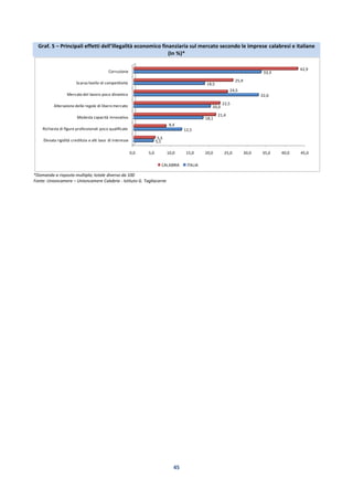 45
Graf. 5 – Principali effetti dell’illegalità economico finanziaria sul mercato secondo le imprese calabresi e italiane
(In %)*
*Domanda a risposta multipla; totale diverso da 100
Fonte: Unioncamere – Unioncamere Calabria - Istituto G. Tagliacarne
0,0 5,0 10,0 15,0 20,0 25,0 30,0 35,0 40,0 45,0
Elevata rigidità creditizia e alti tassi di interesse
Richiesta di figure professionali poco qualificate
Modesta capacità innovativa
Alterazione delle regole di libero mercato
Mercato del lavoro poco dinamico
Scarso livello di competitività
Corruzione
5,1
12,5
18,1
20,0
32,6
18,5
33,3
5,5
8,4
21,4
22,5
24,5
25,9
42,9
CALABRIA ITALIA
 