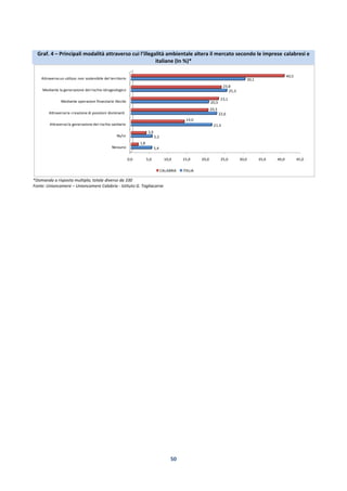 50
Graf. 4 – Principali modalità attraverso cui l’illegalità ambientale altera il mercato secondo le imprese calabresi e
italiane (In %)*
*Domanda a risposta multipla; totale diverso da 100
Fonte: Unioncamere – Unioncamere Calabria - Istituto G. Tagliacarne
0,0 5,0 10,0 15,0 20,0 25,0 30,0 35,0 40,0 45,0
Nessuno
Ns/nr
Attraverso la generazione del rischio sanitario
Attraverso la creazione di posizioni dominanti
Mediante operazioni finanziarie illecite
Mediante la generazione del rischio idrogeologico
Attraverso un utilizzo non sostenibile del territorio
5,4
5,5
21,3
22,6
20,5
25,3
30,1
1,8
3,9
14,0
20,3
23,1
23,8
40,5
CALABRIA ITALIA
 