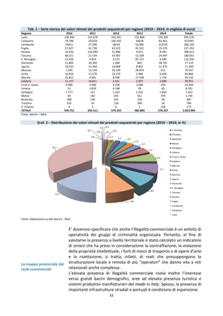 52
Tab. 1 – Serie storica dei valori stimati dei prodotti sequestrati per regione (2010 – 2014; in migliaia di euro)
Regione 2010 2011 2012 2013 2014 Totale
Lazio 158.394 210.679 203.391 152.806 270.300 995.570
Campania 74.748 102203 100.165 56618 81.661 415395
Lombardia 54411 27.599 18524 53.090 112535 266.159
Puglia 57.027 41.728 63.315 45.552 19.570 227.192
Veneto 10.934 126.990 51.886 9.613 8.590 208.013
Toscana 68.251 21.144 53.901 12.238 24.497 180.031
E. Romagna 33.326 4.814 3.575 85.722 4.589 132.026
Piemonte 11.803 34.394 1.268 863 28.791 77.119
Liguria 19.522 13.394 18.068 8.801 11.475 71.260
Abruzzo 1.495 13.134 26.149 28.874 615 70.267
Sicilia 16.816 15.578 19.370 2.466 6.636 60.866
Marche 22.815 4.661 8.500 17.438 1.718 55.132
Calabria 11.157 10.811 2.431 2.872 2.680 29.951
Friuli V. Giulia 6.486 3.944 2.258 2.000 256 14.944
Umbria 51 3.859 4.748 78 45 8.781
Sardegna 1.777 311 1.253 2.432 1.850 7.623
Molise 93 102 245 911 379 1.730
Basilicata 308 140 161 220 58 887
Trentino 332 24 120 289 24 789
V. d'Aosta 4 3 6 1 158 172
TOTALE 549.751 635.511 579.332 482.883 576.427 2.823.904
Fonte: Iperico – Mise
Graf. 2 – Distribuzione dei valori stimati dei prodotti sequestrati per regione (2010 – 2014; in %)
Fonte: elaborazioni su dati Iperico - Mise
La mappa provinciale dei
reati commerciali
E’ doveroso specificare che anche l’illegalità commerciale è un ambito di
operatività dei gruppi di criminalità organizzata. Pertanto, al fine di
valutarne la presenza a livello territoriale è stato calcolato un indicatore
di sintesi che ha preso in considerazione la contraffazione, la violazione
della proprietà intellettuale, i furti di mezzi di trasporto e di opere d’arte
e la ricettazione; si tratta, infatti, di reati che presuppongono la
strutturazione locale e remota di più “operatori” che danno vita a reti
relazionali anche complesse.
L’elevata presenza di illegalità commerciale rivela inoltre l’interesse
verso grandi bacini demografici, aree ad elevata presenza turistica e
sistemi produttivi manifatturieri del made in Italy. Spesso, la presenza di
importanti infrastrutture stradali e portuali è condizione di espansione.
0,0
0,0
0,0
0,1 0,3
0,3
0,5
1,1
2,0
2,2 2,5
2,5
2,7
4,7
6,4
7,4
8,0
9,4
14,7
35,3
V. d'Aosta
Trentino
Basilicata
Molise
Sardegna
Umbria
Friuli V. Giulia
Calabria
Marche
Sicilia
Abruzzo
Liguria
Piemonte
E. Romagna
Toscana
Veneto
Puglia
Lombardia
Campania
Lazio
 