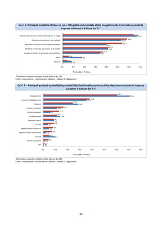 56
Graf. 6–Principali modalità attraverso cui si l’illegalità commerciale altera maggiormente il mercato secondo le
imprese calabresi e italiane (In %)*
*Domanda a risposta multipla; totale diverso da 100
Fonte: Unioncamere – Unioncamere Calabria - Istituto G. Tagliacarne
Graf. 7 – Principali prodotti contraffatti (prodotti/distribuiti) nella provincia di localizzazione secondo le imprese
calabresi e italiane (In %)*
*Domanda a risposta multipla; totale diverso da 100
Fonte: Unioncamere – Unioncamere Calabria - Istituto G. Tagliacarne
0,0 5,0 10,0 15,0 20,0 25,0 30,0 35,0
Nessuno
Ns/nr
Attraverso l’utilizzo di personale non qualificato
Mediante la mancata assunzione di personale
Mediante la mancata crescita dell’innovazione
Attraverso investimenti non realizzati
Attraverso il mancato introito delle imprese in regola
4,0
8,6
16,7
20,2
19,7
26,3
33,5
2,0
2,8
17,8
20,5
26,7
28,9
31,8
CALABRIA ITALIA
0,0 10,0 20,0 30,0 40,0 50,0 60,0 70,0 80,0
Altri
Ricambi auto/moto
Occhiali
Apparecchiature informatiche
Apparecchiature elettriche
CD DVD
Giocattoli e giochi
Orologi e gioielli
Prodotti alimentari
Profumi e cosmetici
Calzature
Accessori di abbigliamento
Abbigliamento
0,4
0,9
8,9
1,8
4,5
3,7
8,5
13,4
5,6
11,1
28,5
35,2
70,9
0,7
4,0
4,8
7,0
7,9
8,4
8,7
10,6
12,3
16,3
23,8
37,9
60,3
CALABRIA ITALIA
 