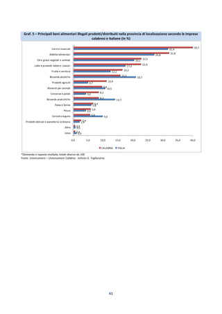 61
Graf. 5 – Principali beni alimentari illegali prodotti/distribuiti nella provincia di localizzazione secondo le imprese
calabresi e italiane (In %)
*Domanda a risposta multipla; totale diverso da 100
Fonte: Unioncamere – Unioncamere Calabria - Istituto G. Tagliacarne
0,0 5,0 10,0 15,0 20,0 25,0 30,0 35,0 40,0
Uova
Altro
Prodotti dolciari e panetteria ordinaria
Cereali e legumi
Pesce
Pasta e farine
Bevande analcoliche
Conserve e pelati
Alimenti per animali
Prodotti agricoli
Bevande alcoliche
Frutta e verdura
Latte e prodotti lattiero caseari
Oli e grassi vegetali e animali
Additivi alimentari
Carni e insaccati
0,9
0,5
1,9
9,6
4,0
5,8
13,7
4,0
10,5
4,7
20,7
12,2
17,2
20,1
26,8
31,4
0,4
0,4
2,4
5,4
5,6
6,4
8,3
8,3
9,4
10,9
15,5
16,2
22,4
22,5
31,8
39,7
CALABRIA ITALIA
 