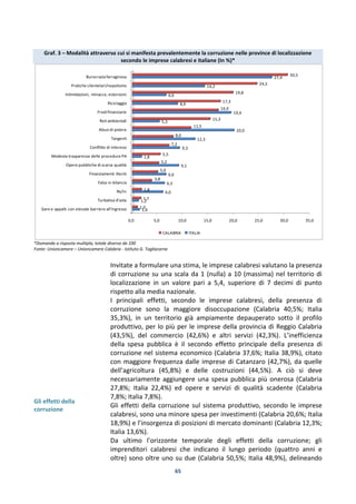 65
Graf. 3 – Modalità attraverso cui si manifesta prevalentemente la corruzione nelle province di localizzazione
secondo le imprese calabresi e italiane (In %)*
*Domanda a risposta multipla; totale diverso da 100
Fonte: Unioncamere – Unioncamere Calabria - Istituto G. Tagliacarne
Gli effetti della
corruzione
Invitate a formulare una stima, le imprese calabresi valutano la presenza
di corruzione su una scala da 1 (nulla) a 10 (massima) nel territorio di
localizzazione in un valore pari a 5,4, superiore di 7 decimi di punto
rispetto alla media nazionale.
I principali effetti, secondo le imprese calabresi, della presenza di
corruzione sono la maggiore disoccupazione (Calabria 40,5%; Italia
35,3%), in un territorio già ampiamente depauperato sotto il profilo
produttivo, per lo più per le imprese della provincia di Reggio Calabria
(43,5%), del commercio (42,6%) e altri servizi (42,3%). L’inefficienza
della spesa pubblica è il secondo effetto principale della presenza di
corruzione nel sistema economico (Calabria 37,6%; Italia 38,9%), citato
con maggiore frequenza dalle imprese di Catanzaro (42,7%), da quelle
dell’agricoltura (45,8%) e delle costruzioni (44,5%). A ciò si deve
necessariamente aggiungere una spesa pubblica più onerosa (Calabria
27,8%; Italia 22,4%) ed opere e servizi di qualità scadente (Calabria
7,8%; Italia 7,8%).
Gli effetti della corruzione sul sistema produttivo, secondo le imprese
calabresi, sono una minore spesa per investimenti (Calabria 20,6%; Italia
18,9%) e l’insorgenza di posizioni di mercato dominanti (Calabria 12,3%;
Italia 13,6%).
Da ultimo l’orizzonte temporale degli effetti della corruzione; gli
imprenditori calabresi che indicano il lungo periodo (quattro anni e
oltre) sono oltre uno su due (Calabria 50,5%; Italia 48,9%), delineando
0,0 5,0 10,0 15,0 20,0 25,0 30,0 35,0
Gare e appalti con elevate barriere all’ingresso
Turbativa d’asta
Ns/nr
Falso in bilancio
Finanziamenti illeciti
Opere pubbliche di scarsa qualità
Modesta trasparenza delle procedure PA
Conflitto di interessi
Tangenti
Abusi di potere
Reti ambientali
Frodi finanziarie
Riciclaggio
Intimidazioni, minacce, estorsioni
Pratiche clientelari/nepotismo
Burocraziafarraginosa
1,4
1,2
6,0
6,3
6,6
9,1
1,8
9,3
12,3
20,0
5,3
19,4
8,9
6,6
14,2
27,4
1,0
1,7
1,8
3,8
5,0
5,2
5,5
7,2
8,0
11,5
15,3
16,9
17,3
19,8
24,5
30,5
CALABRIA ITALIA
 