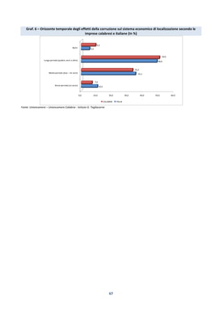 67
Graf. 6 – Orizzonte temporale degli effetti della corruzione sul sistema economico di localizzazione secondo le
imprese calabresi e italiane (In %)
Fonte: Unioncamere – Unioncamere Calabria - Istituto G. Tagliacarne
0,0 10,0 20,0 30,0 40,0 50,0 60,0
Breve periodo (un anno)
Medio periodo (due – tre anni)
Lungo periodo (quattro anni e oltre)
Ns/nr
10,5
35,1
48,9
5,4
7,0
33,2
50,5
9,3
CALABRIA ITALIA
 