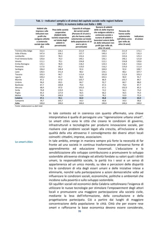 70
Tab. 1 – Indicatori semplici e di sintesi del capitale sociale nelle regioni italiane
(2011; in numero indice con Italia = 100)
Addetti alle
imprese e alle
istituzioni non
profit che
svolgono attività
a contenuto
sociale (per mille
ab.)
Peso delle società
cooperative
(Addetti delle
società cooperative
sul totale degli
addetti in
percentuale)
Capacità di sviluppo
dei servizi sociali
(Persone di 14 anni e
più che hanno svolto
volontariato sul totale
della popolazione di 14
anni e più in
percentuale)
Numero di addetti
delle UL delle imprese
che svolgono attività a
contenuto sociale e
numero di addetti e
lavoratori esterni delle
UL delle istituzioni non
profit (per mille ab.
oltre 14 anni)
Persone che
hanno svolto
volontariato
nell'ultimo anno
(per mille ab.
oltre 14 anni)
Indicatore
di sintesi
Trentino-Alto Adige 152,5 126,1 211,9 158,3 211,9 172,1
Valle d'Aosta 147,4 104,1 137,7 149,3 137,7 135,3
Lombardia 132,4 96,3 132,6 132,5 132,6 125,3
Friuli-Venezia Giulia 126,6 76,3 140,1 126,1 140,1 121,8
Veneto 111,1 70,1 154,8 112,1 154,8 120,6
Emilia-Romagna 125,1 96,9 118,2 124,3 118,2 116,6
Piemonte 117,6 85,2 119,0 116,2 119,0 111,4
Sardegna 106,4 148,4 92,4 104,0 92,4 108,7
Lazio 126,5 151,4 68,2 124,1 68,2 107,7
Toscana 103,3 84,7 113,4 101,8 113,4 103,3
Liguria 109,4 81,7 90,9 105,5 90,9 95,7
Marche 87,2 67,0 103,7 86,9 103,7 89,7
Umbria 94,4 83,5 84,7 92,7 84,7 88,0
Basilicata 67,7 144,8 79,4 67,3 79,4 87,7
Abruzzo 68,4 87,0 102,0 67,1 102,0 85,3
Sicilia 70,8 119,9 56,1 72,2 56,1 75,0
Puglia 65,3 127,0 56,5 66,2 56,5 74,3
Molise 79,8 100,9 53,9 78,2 53,9 73,3
Calabria 47,1 92,1 62,0 46,8 62,0 62,0
Campania 39,7 103,7 54,3 40,8 54,3 58,6
Italia 100,0 100,0 100,0 100,0 100,0 100,0
Fonte: elaborazioni su dati Istat
Le smart cities
In tale contesto ed in coerenza con quanto affermato, una chiave
interpretativa è quella di perseguire una “rigenerazione urbana smart”.
Le smart cities sono le città che creano le condizioni di governo,
infrastrutturali e tecnologiche per produrre innovazione sociale, per
risolvere cioè problemi sociali legati alla crescita, all'inclusione e alla
qualità della vita attraverso il coinvolgimento dei diversi attori locali
coinvolti: cittadini, imprese, associazioni.
In tale ambito, emerge in maniera sempre più forte la necessità di far
fronte ad una società in continua trasformazione attraverso forme di
apprendimento ed educazione trasversali. L’educazione e la
sensibilizzazione allo sviluppo contribuiscono a promuovere lo sviluppo
sostenibile attraverso strategie ed attività fondate su valori quali i diritti
umani, la responsabilità sociale, la parità tra i sessi e un senso di
appartenenza ad un unico mondo, su idee e percezioni delle disparità
tra le condizioni di vita degli esseri umani e delle iniziative intese a
eliminarle, nonché sulla partecipazione a azioni democratiche volte ad
influenzare le condizioni sociali, economiche, politiche o ambientali che
incidono sulla povertà e sullo sviluppo sostenibile.
Gli squilibri sociali ed economici della Calabria sottolineano l’esigenza di
utilizzare le nuove tecnologie per stimolare l’empowerment degli attori
locali e promuovere una maggiore partecipazione alla società civile,
mediante la leva dell’informazione, della consultazione e della
progettazione partecipata. Ciò a partire dai luoghi di maggiore
concentrazione della popolazione: le città. Città che per essere rese
smart e rafforzarne la base economica devono essere considerate,
 