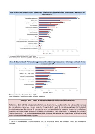 75
Graf. 2 – Principali attività ritenute più adeguate dalle imprese calabresi e italiane per accrescere la sicurezza del
mercato (In %)*
*Domanda a risposta multipla; totale diverso da 100
Fonte: Unioncamere – Unioncamere Calabria - Istituto G. Tagliacarne
Graf. 3 – Strumenti della PA ritenuti maggiormente idonei dalle imprese calabresi e italiane per tutelare la libera
concorrenza (In %)*
*Domanda a risposta multipla; totale diverso da 100
Fonte: Unioncamere – Unioncamere Calabria - Istituto G. Tagliacarne
L’impegno delle Camere di commercio a favore della sicurezza del mercato13
Nell’ambito delle attività istituzionali delle Camere di commercio, quelle rivolte alla tutela della sicurezza
del mercato sono numerose e tese a garantire l’integrità delle regole di mercato e degli operatori in tutto il
territorio nazionale. Le Camere di commercio sono enti sussidiari che svolgono funzioni di regolazione,
tutelando la concorrenza e le relazioni economiche trasparenti, certe ed eque tra gli operatori del mercato.
Le principali attività che il Sistema camerale pone in essere per favorire la trasparenza e la sicurezza delle
transazioni economiche sono le seguenti.
13
Tratto da: Unioncamere, Sistema Camerale 2015 – Strutture e servizi per l’impresa, a cura dell’Osservatorio
camerale.
0,0 5,0 10,0 15,0 20,0 25,0 30,0 35,0 40,0
Tenuta Registro operatori metalli preziosi
Laboratori chimici - merceologici
Mediazione marittima
Certificazioni e documenti per il commercio estero
Arbitrato e conciliazione (mediazione civile)
Ns/nr
Informazione economica
Tutela consumatori
Etichettatura prodotti
Tutela proprietà intellettuale
Metrologia legale
Posta Elettronica Certificata
Vigilanza prezzi
Pubblicità legale delle imprese
0,4
0,6
0,8
4,1
3,3
10,4
8,5
10,5
12,1
8,6
17,0
10,6
21,6
39,8
0,3
1,3
1,4
1,9
2,8
9,4
9,7
9,9
12,1
16,9
19,5
24,9
31,0
38,6
CALABRIA ITALIA
0,0 10,0 20,0 30,0 40,0 50,0 60,0
Ns/nr
Certificazione antimafia
Firma digitale
Autorità garante della concorrenza
Sistemi di certificazione di qualità
Vigilanza su gare e appalti pubblici
Sportello Unico Attività Produttive
Documento Unico Regolarità Contributiva
8,2
14,2
20,5
22,3
17,7
38,5
12,0
26,1
9,7
11,3
16,1
17,1
18,6
20,5
26,8
59,9
CALABRIA ITALIA
 