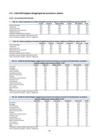 83
2.3 – I dati dell’indagine disaggregati per provincia e settore
2.3.1 – La sicurezza del mercato
Tab. 1a - Valore associato al concetto di legalità secondo le imprese calabresi nel 2016 per provincia (In %)*
Cosenza Catanzaro Reggio Calabria Crotone Vibo Valentia Totale
Rispetto delle leggi 41,0 40,9 40,6 39,2 41,0 40,7
Trasparenza 35,2 40,0 29,0 40,8 40,0 35,3
Libera concorrenza 31,0 24,0 29,9 35,8 39,0 30,5
Qualità delle merci e dei servizi 27,6 31,6 30,1 27,5 18,0 28,3
Sviluppo economico 15,5 11,1 12,2 8,3 6,0 12,3
Assenza di condizionamenti di impresa 3,1 4,0 2,4 0,8 5,0 3,0
Domanda a risposta multipla; totale diverso da 100
Fonte: Unioncamere Calabria - Istituto G. Tagliacarne
Tab. 1b - Valore associato al concetto di legalità secondo le imprese calabresi nel 2016 per settore (In %)*
Agricoltura Industria Costruzioni Commercio Altri servizi Totale
Rispetto delle leggi 36,8 38,3 41,9 38,1 46,8 40,7
Trasparenza 27,9 36,5 36,1 34,7 40,0 35,3
Libera concorrenza 29,5 36,5 40,0 28,8 26,5 30,5
Qualità delle merci e dei servizi 35,3 21,7 21,3 35,3 20,0 28,3
Sviluppo economico 15,3 8,7 14,8 10,5 12,9 12,3
Assenza di condizionamenti di impresa 5,8 3,5 2,6 2,3 2,3 3,0
Domanda a risposta multipla; totale diverso da 100
Fonte: Unioncamere Calabria - Istituto G. Tagliacarne
Tab. 2a - Ambiti di attività illegale maggiormente presenti nel sistema economico di localizzazione secondo le
imprese calabresi per provincia (2016: in %)*
Cosenza Catanzaro Reggio Calabria Crotone Vibo Valentia Totale
Corruzione 61,7 61,3 57,9 60,0 71,0 61,2
Riciclaggio 29,0 32,9 27,5 25,0 24,0 28,5
Frodi finanziarie 23,6 29,3 23,3 19,2 22,0 24,0
Lavoro sommerso 21,9 24,0 20,0 27,5 25,0 22,6
Contraffazione di beni 14,3 15,1 14,9 13,3 13,0 14,4
Reati nel ciclo dei rifiuti 11,4 7,1 11,6 11,7 16,0 11,1
Peculato 11,9 6,7 13,1 3,3 9,0 10,2
Sofisticazioni e frodi alimentari 9,5 8,9 7,5 7,5 8,0 8,5
Estorsioni, usura 6,2 6,7 7,2 7,5 8,0 6,8
Contrabbando 7,9 6,7 6,6 5,0 4,0 6,7
Droga e prostituzione 5,0 4,9 4,2 10,0 5,0 5,3
Reati nel ciclo del cemento 4,8 1,8 5,1 5,8 1,0 4,1
Furti e rapine 3,1 3,6 2,7 4,2 5,0 3,3
Reati informatici 1,9 1,8 1,8 1,7 1,0 1,8
Altro 0,2 0,0 0,0 0,0 0,0 0,1
*Domanda a risposta multipla; totale diverso da 100
Fonte: Unioncamere Calabria - Istituto G. Tagliacarne
Tab. 2b - Ambiti di attività illegale maggiormente presenti nel sistema economico di localizzazione secondo le
imprese calabresi per settore (2016: in %)*
Agricoltura Industria Costruzioni Commercio Altri servizi Totale
Corruzione 58,4 53,9 61,3 62,3 63,9 61,2
Riciclaggio 31,1 27,8 23,2 26,3 32,9 28,5
Frodi finanziarie 24,2 24,3 23,9 23,0 25,2 24,0
Lavoro sommerso 17,4 30,4 20,6 23,3 22,9 22,6
Contraffazione di beni 16,3 12,2 17,4 15,1 11,6 14,4
Reati nel ciclo dei rifiuti 11,6 11,3 14,8 8,8 11,9 11,1
Peculato 10,0 8,7 11,0 9,1 11,9 10,2
Sofisticazioni e frodi alimentari 13,2 6,1 8,4 9,8 4,8 8,5
Estorsioni, usura 7,4 1,7 5,8 7,2 8,4 6,8
Contrabbando 4,2 7,8 5,8 8,4 5,8 6,7
Droga e prostituzione 4,7 4,3 3,2 5,1 7,1 5,3
Reati nel ciclo del cemento 3,2 4,3 6,5 3,7 3,9 4,1
Furti e rapine 1,6 2,6 1,9 4,4 3,9 3,3
Reati informatici 1,1 2,6 3,9 1,2 1,6 1,8
Altro 0,0 0,0 0,0 0,0 0,3 0,1
*Domanda a risposta multipla; totale diverso da 100
Fonte: Unioncamere Calabria - Istituto G. Tagliacarne
 