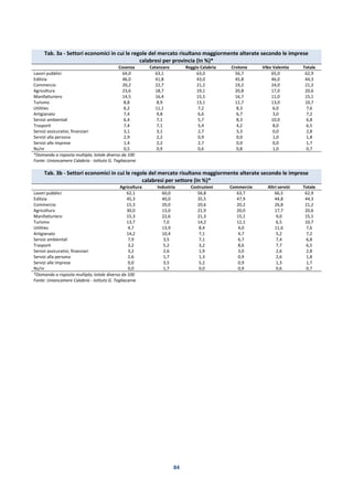 84
Tab. 3a - Settori economici in cui le regole del mercato risultano maggiormente alterate secondo le imprese
calabresi per provincia (In %)*
Cosenza Catanzaro Reggio Calabria Crotone Vibo Valentia Totale
Lavori pubblici 64,0 63,1 63,0 56,7 65,0 62,9
Edilizia 46,0 41,8 43,0 45,8 46,0 44,3
Commercio 20,2 22,7 21,2 19,2 24,0 21,2
Agricoltura 23,6 18,7 19,1 20,8 17,0 20,6
Manifatturiero 14,5 16,4 15,5 16,7 11,0 15,1
Turismo 8,8 8,9 13,1 11,7 13,0 10,7
Utilities 6,2 11,1 7,2 8,3 6,0 7,6
Artigianato 7,4 9,8 6,6 6,7 3,0 7,2
Servizi ambientali 6,4 7,1 5,7 8,3 10,0 6,8
Trasporti 7,4 7,1 5,4 4,2 8,0 6,5
Servizi assicurativi, finanziari 3,1 3,1 2,7 3,3 0,0 2,8
Servizi alla persona 2,9 2,2 0,9 0,0 1,0 1,8
Servizi alle imprese 1,4 2,2 2,7 0,0 0,0 1,7
Ns/nr 0,5 0,9 0,6 0,8 1,0 0,7
*Domanda a risposta multipla; totale diverso da 100
Fonte: Unioncamere Calabria - Istituto G. Tagliacarne
Tab. 3b - Settori economici in cui le regole del mercato risultano maggiormente alterate secondo le imprese
calabresi per settore (In %)*
Agricoltura Industria Costruzioni Commercio Altri servizi Totale
Lavori pubblici 62,1 60,0 56,8 63,7 66,5 62,9
Edilizia 45,3 40,0 35,5 47,9 44,8 44,3
Commercio 15,3 20,0 20,6 20,2 26,8 21,2
Agricoltura 30,0 13,0 21,9 20,0 17,7 20,6
Manifatturiero 15,3 22,6 21,3 15,1 9,0 15,1
Turismo 13,7 7,0 14,2 12,1 6,5 10,7
Utilities 4,7 13,9 8,4 4,0 11,6 7,6
Artigianato 14,2 10,4 7,1 4,7 5,2 7,2
Servizi ambientali 7,9 3,5 7,1 6,7 7,4 6,8
Trasporti 3,2 5,2 3,2 8,6 7,7 6,5
Servizi assicurativi, finanziari 3,2 2,6 1,9 3,0 2,6 2,8
Servizi alla persona 2,6 1,7 1,3 0,9 2,6 1,8
Servizi alle imprese 0,0 3,5 5,2 0,9 1,3 1,7
Ns/nr 0,0 1,7 0,0 0,9 0,6 0,7
*Domanda a risposta multipla; totale diverso da 100
Fonte: Unioncamere Calabria - Istituto G. Tagliacarne
 