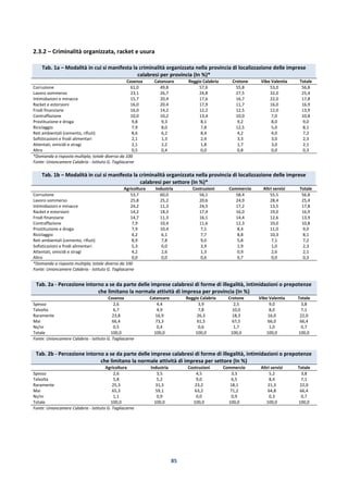 85
2.3.2 – Criminalità organizzata, racket e usura
Tab. 1a – Modalità in cui si manifesta la criminalità organizzata nella provincia di localizzazione delle imprese
calabresi per provincia (In %)*
Cosenza Catanzaro Reggio Calabria Crotone Vibo Valentia Totale
Corruzione 61,0 49,8 57,6 55,8 53,0 56,8
Lavoro sommerso 23,1 26,7 24,8 27,5 32,0 25,4
Intimidazioni e minacce 15,7 20,4 17,6 16,7 22,0 17,8
Racket e estorsioni 16,0 20,4 17,9 11,7 16,0 16,9
Frodi finanziarie 16,0 14,2 12,2 12,5 12,0 13,9
Contraffazione 10,0 10,2 13,4 10,0 7,0 10,8
Prostituzione e droga 9,8 9,3 8,1 9,2 8,0 9,0
Riciclaggio 7,9 8,0 7,8 12,5 5,0 8,1
Reti ambientali (cemento, rifiuti) 8,6 6,2 8,4 4,2 4,0 7,2
Sofisticazioni e frodi alimentari 2,1 1,3 2,4 3,3 3,0 2,3
Attentati, omicidi e stragi 2,1 2,2 1,8 1,7 3,0 2,1
Altro 0,5 0,4 0,0 0,8 0,0 0,3
*Domanda a risposta multipla; totale diverso da 100
Fonte: Unioncamere Calabria - Istituto G. Tagliacarne
Tab. 1b – Modalità in cui si manifesta la criminalità organizzata nella provincia di localizzazione delle imprese
calabresi per settore (In %)*
Agricoltura Industria Costruzioni Commercio Altri servizi Totale
Corruzione 53,7 60,0 56,1 58,4 55,5 56,8
Lavoro sommerso 25,8 25,2 20,6 24,9 28,4 25,4
Intimidazioni e minacce 24,2 11,3 24,5 17,2 13,5 17,8
Racket e estorsioni 14,2 18,3 17,4 16,0 19,0 16,9
Frodi finanziarie 14,7 11,3 16,1 14,4 12,6 13,9
Contraffazione 7,9 10,4 11,6 12,3 10,0 10,8
Prostituzione e droga 7,9 10,4 7,1 8,4 11,0 9,0
Riciclaggio 4,2 6,1 7,7 8,8 10,3 8,1
Reti ambientali (cemento, rifiuti) 8,9 7,8 9,0 5,8 7,1 7,2
Sofisticazioni e frodi alimentari 5,3 0,0 3,9 1,9 1,0 2,3
Attentati, omicidi e stragi 4,2 2,6 1,3 0,9 2,6 2,1
Altro 0,0 0,0 0,6 0,7 0,0 0,3
*Domanda a risposta multipla; totale diverso da 100
Fonte: Unioncamere Calabria - Istituto G. Tagliacarne
Tab. 2a - Percezione intorno a se da parte delle imprese calabresi di forme di illegalità, intimidazioni o prepotenze
che limitano la normale attività di impresa per provincia (In %)
Cosenza Catanzaro Reggio Calabria Crotone Vibo Valentia Totale
Spesso 2,6 4,4 3,9 2,5 9,0 3,8
Talvolta 6,7 4,9 7,8 10,0 8,0 7,1
Raramente 23,8 16,9 26,3 18,3 16,0 22,0
Mai 66,4 73,3 61,5 67,5 66,0 66,4
Ns/nr 0,5 0,4 0,6 1,7 1,0 0,7
Totale 100,0 100,0 100,0 100,0 100,0 100,0
Fonte: Unioncamere Calabria - Istituto G. Tagliacarne
Tab. 2b - Percezione intorno a se da parte delle imprese calabresi di forme di illegalità, intimidazioni o prepotenze
che limitano la normale attività di impresa per settore (In %)
Agricoltura Industria Costruzioni Commercio Altri servizi Totale
Spesso 2,6 3,5 4,5 3,3 5,2 3,8
Talvolta 5,8 5,2 9,0 6,5 8,4 7,1
Raramente 25,3 31,3 23,2 18,1 21,3 22,0
Mai 65,3 59,1 63,2 71,2 64,8 66,4
Ns/nr 1,1 0,9 0,0 0,9 0,3 0,7
Totale 100,0 100,0 100,0 100,0 100,0 100,0
Fonte: Unioncamere Calabria - Istituto G. Tagliacarne
 