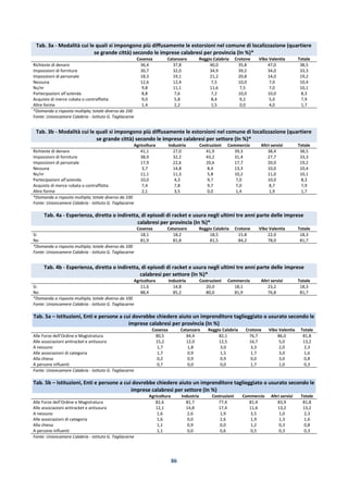 86
Tab. 3a - Modalità cui le quali si impongono più diffusamente le estorsioni nel comune di localizzazione (quartiere
se grande città) secondo le imprese calabresi per provincia (In %)*
Cosenza Catanzaro Reggio Calabria Crotone Vibo Valentia Totale
Richieste di denaro 36,4 37,8 40,0 35,8 47,0 38,5
Imposizioni di forniture 30,7 32,0 34,9 39,2 34,0 33,3
Imposizioni di personale 18,3 19,1 21,2 20,8 14,0 19,2
Nessuna 12,6 12,4 7,5 10,0 7,0 10,4
Ns/nr 9,8 11,1 11,6 7,5 7,0 10,1
Partecipazioni all’azienda 8,8 7,6 7,2 10,0 10,0 8,3
Acquisto di merce rubata o contraffatta 9,0 5,8 8,4 9,2 5,0 7,9
Altre forme 1,4 2,2 1,5 0,0 4,0 1,7
*Domanda a risposta multipla; totale diverso da 100
Fonte: Unioncamere Calabria - Istituto G. Tagliacarne
Tab. 3b - Modalità cui le quali si impongono più diffusamente le estorsioni nel comune di localizzazione (quartiere
se grande città) secondo le imprese calabresi per settore (In %)*
Agricoltura Industria Costruzioni Commercio Altri servizi Totale
Richieste di denaro 41,1 27,0 41,9 39,3 38,4 38,5
Imposizioni di forniture 38,9 32,2 43,2 31,4 27,7 33,3
Imposizioni di personale 17,9 22,6 20,6 17,7 20,0 19,2
Nessuna 3,7 14,8 8,4 13,3 10,0 10,4
Ns/nr 11,1 11,3 5,8 10,2 11,0 10,1
Partecipazioni all’azienda 10,0 4,3 9,7 7,0 10,0 8,3
Acquisto di merce rubata o contraffatta 7,4 7,8 9,7 7,0 8,7 7,9
Altre forme 2,1 3,5 0,0 1,4 1,9 1,7
*Domanda a risposta multipla; totale diverso da 100
Fonte: Unioncamere Calabria - Istituto G. Tagliacarne
Tab. 4a - Esperienza, diretta o indiretta, di episodi di racket e usura negli ultimi tre anni parte delle imprese
calabresi per provincia (In %)*
Cosenza Catanzaro Reggio Calabria Crotone Vibo Valentia Totale
Si 18,1 18,2 18,5 15,8 22,0 18,3
No 81,9 81,8 81,5 84,2 78,0 81,7
*Domanda a risposta multipla; totale diverso da 100
Fonte: Unioncamere Calabria - Istituto G. Tagliacarne
Tab. 4b - Esperienza, diretta o indiretta, di episodi di racket e usura negli ultimi tre anni parte delle imprese
calabresi per settore (In %)*
Agricoltura Industria Costruzioni Commercio Altri servizi Totale
Si 11,6 14,8 20,0 18,1 23,2 18,3
No 88,4 85,2 80,0 81,9 76,8 81,7
*Domanda a risposta multipla; totale diverso da 100
Fonte: Unioncamere Calabria - Istituto G. Tagliacarne
Tab. 5a – Istituzioni, Enti e persone a cui dovrebbe chiedere aiuto un imprenditore taglieggiato o usurato secondo le
imprese calabresi per provincia (In %)
Cosenza Catanzaro Reggio Calabria Crotone Vibo Valentia Totale
Alle Forze dell’Ordine e Magistratura 80,5 84,4 82,1 76,7 86,0 81,8
Alle associazioni antiracket e antiusura 15,2 12,0 12,5 16,7 5,0 13,2
A nessuno 1,7 1,8 3,0 3,3 2,0 2,3
Alle associazioni di categoria 1,7 0,9 1,5 1,7 3,0 1,6
Alla chiesa 0,2 0,9 0,9 0,0 3,0 0,8
A persone influenti 0,7 0,0 0,0 1,7 1,0 0,3
Fonte: Unioncamere Calabria - Istituto G. Tagliacarne
Tab. 5b – Istituzioni, Enti e persone a cui dovrebbe chiedere aiuto un imprenditore taglieggiato o usurato secondo le
imprese calabresi per settore (In %)
Agricoltura Industria Costruzioni Commercio Altri servizi Totale
Alle Forze dell’Ordine e Magistratura 82,6 81,7 77,4 81,4 83,9 81,8
Alle associazioni antiracket e antiusura 12,1 14,8 17,4 11,6 13,2 13,2
A nessuno 1,6 2,6 1,9 3,5 1,0 2,3
Alle associazioni di categoria 1,6 0,0 2,6 1,9 1,3 1,6
Alla chiesa 1,1 0,9 0,0 1,2 0,3 0,8
A persone influenti 1,1 0,0 0,6 0,5 0,3 0,3
Fonte: Unioncamere Calabria - Istituto G. Tagliacarne
 
