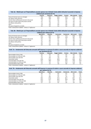 87
Tab. 6a – Motivi per cui l’imprenditore usurato spesso non richiede l’aiuto delle istituzioni secondo le imprese
calabresi per provincia (In %)
Cosenza Catanzaro Reggio Calabria Crotone Vibo Valentia Totale
Paura di ritorsioni verso se o famiglia 70,0 68,9 66,0 65,8 77,0 68,8
Per sfiducia nelle istituzioni 14,3 16,0 16,7 15,8 12,0 15,3
Perché ritiene inefficaci gli interventi istituzionali 7,6 6,2 6,6 9,2 7,0 7,2
Per paura di subire danni alla propria azienda 5,7 6,2 7,2 5,0 3,0 5,9
Per sfiducia nella politica 1,2 1,8 2,4 3,3 1,0 1,8
Ns/nr 1,0 0,9 0,9 0,8 0,0 0,8
Per paura di apparire sui media 0,2 0,0 0,3 0,0 0,0 0,2
Fonte: Unioncamere Calabria - Istituto G. Tagliacarne
Tab. 6b – Motivi per cui l’imprenditore usurato spesso non richiede l’aiuto delle istituzioni secondo le imprese
calabresi per settore (In %)
Agricoltura Industria Costruzioni Commercio Altri servizi Totale
Paura di ritorsioni verso se o famiglia 69,5 60,0 66,5 73,3 66,8 68,8
Per sfiducia nelle istituzioni 13,2 16,5 16,8 12,8 18,7 15,3
Perché ritiene inefficaci gli interventi istituzionali 9,5 7,0 9,7 5,6 6,8 7,2
Per paura di subire danni alla propria azienda 4,7 9,6 5,2 6,5 4,8 5,9
Per sfiducia nella politica 2,6 4,3 1,3 0,9 1,9 1,8
Ns/nr 0,5 1,7 0,6 0,7 1,0 0,8
Per paura di apparire sui media 0,0 0,9 0,0 0,2 0,0 0,2
Fonte: Unioncamere Calabria - Istituto G. Tagliacarne
Graf. 7a – Andamento del fatturato annuale dell’impresa in assenza di racket e usura secondo le imprese calabresi
per provincia (In %)
Cosenza Catanzaro Reggio Calabria Crotone Vibo Valentia Totale
Diminuirebbe di oltre il 50% 0,2 0,4 0,6 0,0 0,0 0,3
Diminuirebbe tra il 25% ed il 50% 0,7 1,3 0,6 0,8 1,0 0,8
Diminuirebbe meno del 25% 1,2 0,9 2,4 1,7 0,0 1,4
Resterebbe stabile 63,8 61,3 60,9 65,8 64,0 62,7
Aumenterebbe meno del 25% 23,1 28,9 23,9 18,3 19,0 23,6
Aumenterebbe tra il 25% ed il 50% 9,3 4,9 8,1 12,5 11,0 8,6
Aumenterebbe di oltre il 50% 1,7 2,2 3,6 0,8 5,0 2,5
Fonte: Unioncamere Calabria - Istituto G. Tagliacarne
Graf. 7b – Andamento del fatturato annuale dell’impresa in assenza di racket e usura secondo le imprese calabresi
per settore (In %)
Agricoltura Industria Costruzioni Commercio Altri servizi Totale
Diminuirebbe di oltre il 50% 0,0 0,9 0,0 0,5 0,3 0,3
Diminuirebbe tra il 25% ed il 50% 2,1 1,7 0,6 0,7 0,0 0,8
Diminuirebbe meno del 25% 1,1 0,9 3,2 1,4 1,0 1,4
Resterebbe stabile 59,5 67,0 55,5 60,7 69,7 62,7
Aumenterebbe meno del 25% 25,3 21,7 26,5 26,0 18,4 23,6
Aumenterebbe tra il 25% ed il 50% 10,0 6,1 11,0 8,1 8,1 8,6
Aumenterebbe di oltre il 50% 2,1 1,7 3,2 2,6 2,6 2,5
Fonte: Unioncamere Calabria - Istituto G. Tagliacarne
 