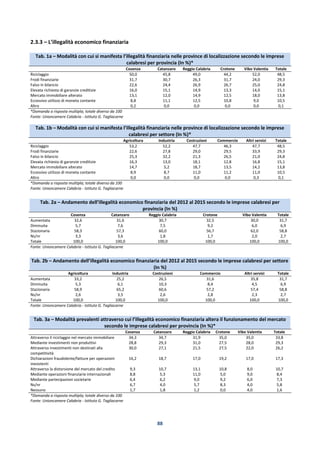 88
2.3.3 – L’illegalità economico finanziaria
Tab. 1a – Modalità con cui si manifesta l’illegalità finanziaria nelle province di localizzazione secondo le imprese
calabresi per provincia (In %)*
Cosenza Catanzaro Reggio Calabria Crotone Vibo Valentia Totale
Riciclaggio 50,0 45,8 49,0 44,2 52,0 48,5
Frodi finanziarie 31,7 30,7 26,3 31,7 24,0 29,3
Falso in bilancio 22,6 24,4 26,9 26,7 25,0 24,8
Elevata richiesta di garanzie creditizie 16,0 15,1 14,9 13,3 14,0 15,1
Mercato immobiliare alterato 13,1 12,0 14,9 12,5 18,0 13,8
Eccessivo utilizzo di moneta contante 8,8 11,1 12,5 10,8 9,0 10,5
Altro 0,2 0,0 0,0 0,0 0,0 0,1
*Domanda a risposta multipla; totale diverso da 100
Fonte: Unioncamere Calabria - Istituto G. Tagliacarne
Tab. 1b – Modalità con cui si manifesta l’illegalità finanziaria nelle province di localizzazione secondo le imprese
calabresi per settore (In %)*
Agricoltura Industria Costruzioni Commercio Altri servizi Totale
Riciclaggio 53,2 52,2 47,7 46,3 47,7 48,5
Frodi finanziarie 22,6 27,8 29,0 29,5 33,9 29,3
Falso in bilancio 25,3 32,2 21,3 26,5 21,0 24,8
Elevata richiesta di garanzie creditizie 16,3 13,0 18,1 12,8 16,8 15,1
Mercato immobiliare alterato 14,7 5,2 18,7 13,5 14,2 13,8
Eccessivo utilizzo di moneta contante 8,9 8,7 11,0 11,2 11,0 10,5
Altro 0,0 0,0 0,0 0,0 0,3 0,1
*Domanda a risposta multipla; totale diverso da 100
Fonte: Unioncamere Calabria - Istituto G. Tagliacarne
Tab. 2a – Andamento dell’illegalità economico finanziaria del 2012 al 2015 secondo le imprese calabresi per
provincia (In %)
Cosenza Catanzaro Reggio Calabria Crotone Vibo Valentia Totale
Aumentata 32,6 31,6 30,7 32,5 30,0 31,7
Diminuita 5,7 7,6 7,5 9,2 6,0 6,9
Stazionaria 58,3 57,3 60,0 56,7 62,0 58,8
Ns/nr 3,3 3,6 1,8 1,7 2,0 2,7
Totale 100,0 100,0 100,0 100,0 100,0 100,0
Fonte: Unioncamere Calabria - Istituto G. Tagliacarne
Tab. 2b – Andamento dell’illegalità economico finanziaria del 2012 al 2015 secondo le imprese calabresi per settore
(In %)
Agricoltura Industria Costruzioni Commercio Altri servizi Totale
Aumentata 33,2 25,2 26,5 31,6 35,8 31,7
Diminuita 5,3 6,1 10,3 8,4 4,5 6,9
Stazionaria 58,9 65,2 60,6 57,2 57,4 58,8
Ns/nr 2,6 3,5 2,6 2,8 2,3 2,7
Totale 100,0 100,0 100,0 100,0 100,0 100,0
Fonte: Unioncamere Calabria - Istituto G. Tagliacarne
Tab. 3a – Modalità prevalenti attraverso cui l’illegalità economico finanziaria altera il funzionamento del mercato
secondo le imprese calabresi per provincia (In %)*
Cosenza Catanzaro Reggio Calabria Crotone Vibo Valentia Totale
Attraverso il riciclaggio nel mercato immobiliare 34,3 34,7 31,9 35,0 35,0 33,8
Mediante investimenti non produttivi 28,8 29,3 31,0 27,5 28,0 29,3
Attraverso investimenti non destinati alla
competitività
30,0 27,1 21,5 27,5 22,0 26,2
Dichiarazioni fraudolente/fatture per operazioni
inesistenti
16,2 18,7 17,0 19,2 17,0 17,3
Attraverso la distorsione del mercato del credito 9,3 10,7 13,1 10,8 8,0 10,7
Mediante operazioni finanziarie internazionali 8,8 5,3 11,0 5,0 9,0 8,4
Mediante partecipazioni societarie 6,4 6,2 9,0 9,2 6,0 7,3
Ns/nr 6,7 4,0 5,7 8,3 4,0 5,8
Nessuno 1,7 1,8 1,2 0,0 4,0 1,6
*Domanda a risposta multipla; totale diverso da 100
Fonte: Unioncamere Calabria - Istituto G. Tagliacarne
 