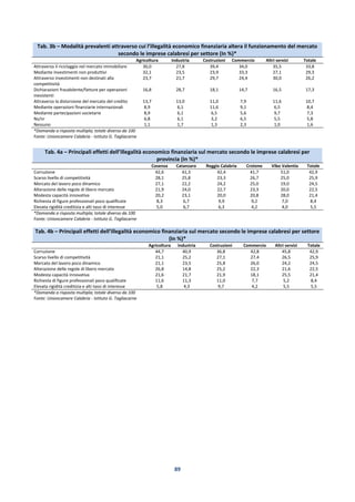 89
Tab. 3b – Modalità prevalenti attraverso cui l’illegalità economico finanziaria altera il funzionamento del mercato
secondo le imprese calabresi per settore (In %)*
Agricoltura Industria Costruzioni Commercio Altri servizi Totale
Attraverso il riciclaggio nel mercato immobiliare 30,0 27,8 39,4 34,0 35,5 33,8
Mediante investimenti non produttivi 32,1 23,5 23,9 33,3 27,1 29,3
Attraverso investimenti non destinati alla
competitività
23,7 21,7 29,7 24,4 30,0 26,2
Dichiarazioni fraudolente/fatture per operazioni
inesistenti
16,8 28,7 18,1 14,7 16,5 17,3
Attraverso la distorsione del mercato del credito 13,7 13,0 11,0 7,9 11,6 10,7
Mediante operazioni finanziarie internazionali 8,9 6,1 11,6 9,1 6,5 8,4
Mediante partecipazioni societarie 8,9 6,1 6,5 5,6 9,7 7,3
Ns/nr 6,8 6,1 3,2 6,5 5,5 5,8
Nessuno 1,1 1,7 1,3 2,3 1,0 1,6
*Domanda a risposta multipla; totale diverso da 100
Fonte: Unioncamere Calabria - Istituto G. Tagliacarne
Tab. 4a – Principali effetti dell’illegalità economico finanziaria sul mercato secondo le imprese calabresi per
provincia (In %)*
Cosenza Catanzaro Reggio Calabria Crotone Vibo Valentia Totale
Corruzione 42,6 41,3 42,4 41,7 51,0 42,9
Scarso livello di competitività 28,1 25,8 23,3 26,7 25,0 25,9
Mercato del lavoro poco dinamico 27,1 22,2 24,2 25,0 19,0 24,5
Alterazione delle regole di libero mercato 21,9 24,0 22,7 23,3 20,0 22,5
Modesta capacità innovativa 20,2 23,1 20,0 20,8 28,0 21,4
Richiesta di figure professionali poco qualificate 8,3 6,7 9,9 9,2 7,0 8,4
Elevata rigidità creditizia e alti tassi di interesse 5,0 6,7 6,3 4,2 4,0 5,5
*Domanda a risposta multipla; totale diverso da 100
Fonte: Unioncamere Calabria - Istituto G. Tagliacarne
Tab. 4b – Principali effetti dell’illegalità economico finanziaria sul mercato secondo le imprese calabresi per settore
(In %)*
Agricoltura Industria Costruzioni Commercio Altri servizi Totale
Corruzione 44,7 40,9 36,8 42,8 45,8 42,9
Scarso livello di competitività 21,1 25,2 27,1 27,4 26,5 25,9
Mercato del lavoro poco dinamico 21,1 23,5 25,8 26,0 24,2 24,5
Alterazione delle regole di libero mercato 26,8 14,8 25,2 22,3 21,6 22,5
Modesta capacità innovativa 21,6 21,7 21,9 18,1 25,5 21,4
Richiesta di figure professionali poco qualificate 11,6 11,3 11,0 7,7 5,2 8,4
Elevata rigidità creditizia e alti tassi di interesse 5,8 4,3 9,7 4,2 5,5 5,5
*Domanda a risposta multipla; totale diverso da 100
Fonte: Unioncamere Calabria - Istituto G. Tagliacarne
 