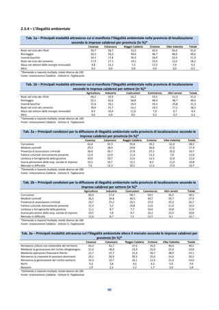 90
2.3.4 – L’illegalità ambientale
Tab. 1a – Principali modalità attraverso cui si manifesta l’illegalità ambientale nella provincia di localizzazione
secondo le imprese calabresi per provincia (In %)*
Cosenza Catanzaro Reggio Calabria Crotone Vibo Valentia Totale
Reati nel ciclo dei rifiuti 50,7 54,7 52,2 43,3 56,0 51,6
Riciclaggio 50,5 50,2 49,6 46,7 48,0 49,6
Incendi boschivi 24,3 17,8 20,3 20,0 22,0 21,3
Reati nel ciclo del cemento 17,9 17,3 19,1 23,3 12,0 18,2
Abusi nel settore delle energie rinnovabili 9,8 10,2 7,5 12,5 7,0 9,3
Altro 0,5 0,0 0,0 0,0 0,0 0,2
*Domanda a risposta multipla; totale diverso da 100
Fonte: Unioncamere Calabria - Istituto G. Tagliacarne
Tab. 1b – Principali modalità attraverso cui si manifesta l’illegalità ambientale nella provincia di localizzazione
secondo le imprese calabresi per settore (In %)*
Agricoltura Industria Costruzioni Commercio Altri servizi Totale
Reati nel ciclo dei rifiuti 44,2 53,9 54,2 53,5 51,3 51,6
Riciclaggio 52,1 42,6 56,8 48,4 48,7 49,6
Incendi boschivi 21,6 19,1 19,4 19,3 25,8 21,3
Reati nel ciclo del cemento 18,4 21,7 14,2 19,3 17,1 18,2
Abusi nel settore delle energie rinnovabili 8,9 10,4 11,6 7,9 9,7 9,3
Altro 0,0 0,0 0,0 0,2 0,3 0,2
*Domanda a risposta multipla; totale diverso da 100
Fonte: Unioncamere Calabria - Istituto G. Tagliacarne
Tab. 2a – Principali condizioni per la diffusione di illegalità ambientale nella provincia di localizzazione secondo le
imprese calabresi per provincia (In %)*
Cosenza Catanzaro Reggio Calabria Crotone Vibo Valentia Totale
Corruzione 62,6 53,3 55,8 59,2 61,0 58,5
Modesti controlli 29,3 28,9 24,8 30,8 27,0 27,9
Presenza di associazioni criminali 26,0 26,7 27,8 27,5 25,0 26,7
Fattore culturale storicamente presente 12,4 12,9 11,9 13,3 7,0 12,0
Lentezza e farraginosità della giustizia 10,0 10,7 11,6 12,5 12,0 11,0
Scarsa percezione della resp. sociale di impresa 10,5 10,7 12,2 8,3 11,0 10,8
Mercato in difficoltà 7,6 13,3 10,1 12,5 17,0 10,7
*Domanda a risposta multipla; totale diverso da 100
Fonte: Unioncamere Calabria - Istituto G. Tagliacarne
Tab. 2b – Principali condizioni per la diffusione di illegalità ambientale nella provincia di localizzazione secondo le
imprese calabresi per settore (In %)*
Agricoltura Industria Costruzioni Commercio Altri servizi Totale
Corruzione 60,0 57,4 58,7 59,5 56,5 58,5
Modesti controlli 26,3 34,8 30,3 24,7 29,7 27,9
Presenza di associazioni criminali 23,7 25,2 33,5 27,0 25,2 26,7
Fattore culturale storicamente presente 15,3 5,2 14,8 11,6 11,6 12,0
Lentezza e farraginosità della giustizia 11,1 8,7 7,7 10,0 14,8 11,0
Scarsa percezione della resp. sociale di impresa 10,5 7,8 9,7 10,2 13,5 10,8
Mercato in difficoltà 12,6 8,7 7,1 13,5 8,1 10,7
*Domanda a risposta multipla; totale diverso da 100
Fonte: Unioncamere Calabria - Istituto G. Tagliacarne
Tab. 3a – Principali modalità attraverso cui l’illegalità ambientale altera il mercato secondo le imprese calabresi per
provincia (In %)*
Cosenza Catanzaro Reggio Calabria Crotone Vibo Valentia Totale
Attraverso utilizzo non sostenibile del territorio 43,3 42,7 37,6 35,0 40,0 40,5
Mediante la generazione del rischio idrogeologico 21,0 28,0 23,9 25,0 25,0 23,8
Mediante operazioni finanziarie illecite 21,7 22,7 22,4 26,7 28,0 23,1
Attraverso la creazione di posizioni dominanti 20,2 20,9 20,3 25,0 14,0 20,3
Attraverso la generazione del rischio sanitario 14,3 10,7 16,1 12,5 15,0 14,0
Ns/nr 4,3 1,8 4,5 4,2 5,0 3,9
Nessuno 1,9 2,2 1,2 1,7 2,0 1,8
*Domanda a risposta multipla; totale diverso da 100
Fonte: Unioncamere Calabria - Istituto G. Tagliacarne
 