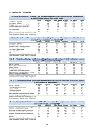92
2.3.5 – L’illegalità commerciale
Tab. 1a – Principali modalità attraverso cui si manifesta l’illegalità commerciale nelle province di localizzazione
secondo le imprese calabresi per provincia (In %)*
Cosenza Catanzaro Reggio Calabria Crotone Vibo Valentia Totale
Contraffazione di prodotti 52,6 50,7 50,1 46,7 40,0 49,9
Contraffazione di marchi 32,1 32,0 31,3 40,8 30,0 32,6
Riciclaggio di beni di provenienza illecita 29,5 29,3 30,4 32,5 34,0 30,4
Violazione della proprietà intellettuale 10,2 12,0 10,4 11,7 14,0 11,1
Furti di beni di elevato valore 10,5 11,6 11,3 7,5 12,0 10,8
Frodi informatiche 6,7 9,3 7,5 9,2 6,0 7,6
Altro 1,0 0,9 0,6 0,0 0,0 0,7
*Domanda a risposta multipla; totale diverso da 100
Fonte: Unioncamere Calabria - Istituto G. Tagliacarne
Tab. 1a – Principali modalità attraverso cui si manifesta l’illegalità commerciale nelle province di localizzazione
secondo le imprese calabresi per settore (In %)*
Agricoltura Industria Costruzioni Commercio Altri servizi Totale
Contraffazione di prodotti 47,9 47,8 56,1 51,9 46,1 49,9
Contraffazione di marchi 24,7 35,7 37,4 34,0 31,9 32,6
Riciclaggio di beni di provenienza illecita 27,9 32,2 27,1 29,5 34,2 30,4
Violazione della proprietà intellettuale 13,7 11,3 11,0 10,0 11,0 11,1
Furti di beni di elevato valore 13,7 8,7 9,0 9,1 12,9 10,8
Frodi informatiche 10,5 7,0 7,1 6,0 8,4 7,6
Altro 0,0 0,9 0,0 1,2 0,6 0,7
*Domanda a risposta multipla; totale diverso da 100
Fonte: Unioncamere Calabria - Istituto G. Tagliacarne
Tab. 2a – Principali condizioni per la diffusione dell’illegalità commerciale nella provincia di localizzazione secondo
le imprese calabresi per provincia (In %)*
Cosenza Catanzaro Reggio Calabria Crotone Vibo Valentia Totale
Mercato in difficoltà 41,0 42,7 38,5 43,3 38,0 40,6
Presenza di associazioni criminali 30,2 29,8 32,2 23,3 23,0 29,4
Modesti controlli 31,2 28,0 24,8 28,3 32,0 28,6
Elevata disoccupazione 28,8 22,7 27,8 30,8 28,0 27,5
Fattore culturale storicamente presente 12,4 12,4 13,4 12,5 15,0 12,9
Scarsa percezione responsabilità sociale impresa 8,8 11,1 10,7 11,7 15,0 10,6
Lentezza e farraginosità della giustizia 6,0 4,9 6,3 1,7 7,0 5,5
*Domanda a risposta multipla; totale diverso da 100
Fonte: Unioncamere Calabria - Istituto G. Tagliacarne
Tab. 2b – Principali condizioni per la diffusione dell’illegalità commerciale nella provincia di localizzazione secondo
le imprese calabresi per settore (In %)*
Agricoltura Industria Costruzioni Commercio Altri servizi Totale
Mercato in difficoltà 41,1 47,0 38,7 40,5 39,0 40,6
Presenza di associazioni criminali 26,3 28,7 34,8 29,5 28,7 29,4
Modesti controlli 32,1 28,7 27,1 26,3 30,3 28,6
Elevata disoccupazione 28,9 23,5 22,6 29,5 27,7 27,5
Fattore culturale storicamente presente 11,6 11,3 18,1 13,0 11,6 12,9
Scarsa percezione responsabilità sociale impresa 14,2 7,8 9,7 8,6 12,6 10,6
Lentezza e farraginosità della giustizia 4,7 3,5 4,5 5,3 7,4 5,5
*Domanda a risposta multipla; totale diverso da 100
Fonte: Unioncamere Calabria - Istituto G. Tagliacarne
Tab. 3a – Principali modalità attraverso cui si l’illegalità commerciale altera maggiormente il mercato secondo le
imprese calabresi per provincia (In %)*
Cosenza Catanzaro Reggio Calabria Crotone Vibo Valentia Totale
Attraverso il mancato introito imprese in regola 35,7 29,8 30,1 29,2 29,0 31,8
Attraverso investimenti non realizzati 31,0 23,1 29,3 27,5 34,0 28,9
Mediante la mancata crescita dell’innovazione 26,7 30,7 27,2 21,7 22,0 26,7
Mediante la mancata assunzione di personale 16,4 24,4 21,8 25,8 18,0 20,5
Attraverso l’utilizzo di personale non qualificato 16,7 16,4 17,0 24,2 20,0 17,8
Ns/nr 3,1 0,4 3,9 4,2 1,0 2,8
Nessuno 2,1 2,2 1,8 0,0 4,0 2,0
*Domanda a risposta multipla; totale diverso da 100
Fonte: Unioncamere Calabria - Istituto G. Tagliacarne
 