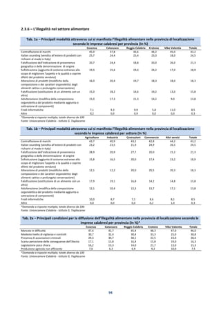 94
2.3.6 – L’illegalità nel settore alimentare
Tab. 1a – Principali modalità attraverso cui si manifesta l’illegalità alimentare nella provincia di localizzazione
secondo le imprese calabresi per provincia (In %)
Cosenza Catanzaro Reggio Calabria Crotone Vibo Valentia Totale
Contraffazione di marchi 45,0 37,8 43,6 44,2 45,0 43,2
Italian sounding (vendita all’estero di prodotti con
richiami al made in Italy)
25,7 24,4 25,4 23,3 18,0 24,5
Falsificazione dell’indicazione di provenienza
geografica o della denominazione di origine
20,7 24,4 18,8 20,0 26,0 21,3
Sofisticazione (aggiunta di sostanze estranee allo
scopo di migliorare l’aspetto e la qualità o coprire
difetti del prodotto venduto)
19,3 15,6 19,4 24,2 17,0 18,9
Alterazione di prodotti (modifiche della
composizione e dei caratteri organolettici degli
alimenti cattiva o prolungata conservazione)
16,0 20,4 19,7 18,3 18,0 18,3
Falsificazione (sostituzione di un alimento con un
altro)
15,0 18,2 14,6 19,2 13,0 15,8
Adulterazione (modifica della composizione
organolettica del prodotto mediante aggiunta o
sottrazione di componenti)
15,0 17,3 11,3 14,2 9,0 13,8
Frodi informatiche 7,1 9,3 9,9 5,8 11,0 8,5
Altro 0,2 0,0 0,9 0,0 0,0 0,3
*Domanda a risposta multipla; totale diverso da 100
Fonte: Unioncamere Calabria - Istituto G. Tagliacarne
Tab. 1b – Principali modalità attraverso cui si manifesta l’illegalità alimentare nella provincia di localizzazione
secondo le imprese calabresi per settore (In %)
Agricoltura Industria Costruzioni Commercio Altri servizi Totale
Contraffazione di marchi 43,7 40,9 43,2 42,8 44,2 43,2
Italian sounding (vendita all’estero di prodotti con
richiami al made in Italy)
23,2 23,5 21,9 24,9 26,5 24,5
Falsificazione dell’indicazione di provenienza
geografica o della denominazione di origine
28,9 20,9 27,7 20,0 15,2 21,3
Sofisticazione (aggiunta di sostanze estranee allo
scopo di migliorare l’aspetto e la qualità o coprire
difetti del prodotto venduto)
15,8 16,5 20,0 17,4 23,2 18,9
Alterazione di prodotti (modifiche della
composizione e dei caratteri organolettici degli
alimenti cattiva o prolungata conservazione)
12,1 12,2 20,0 20,5 20,3 18,3
Falsificazione (sostituzione di un alimento con un
altro)
17,9 19,1 16,8 14,2 14,8 15,8
Adulterazione (modifica della composizione
organolettica del prodotto mediante aggiunta o
sottrazione di componenti)
12,1 10,4 12,3 13,7 17,1 13,8
Frodi informatiche 10,0 8,7 7,1 8,6 8,1 8,5
Altro 0,0 0,0 0,0 0,2 1,0 0,3
*Domanda a risposta multipla; totale diverso da 100
Fonte: Unioncamere Calabria - Istituto G. Tagliacarne
Tab. 2a – Principali condizioni per la diffusione dell’illegalità alimentare nella provincia di localizzazione secondo le
imprese calabresi per provincia (In %)*
Cosenza Catanzaro Reggio Calabria Crotone Vibo Valentia Totale
Mercato in difficoltà 47,4 42,7 45,4 48,3 47,0 46,0
Modesto livello di vigilanza e controlli 30,7 32,4 30,4 33,3 25,0 30,8
Presenza di associazioni criminali 29,3 30,7 30,1 22,5 23,0 28,6
Scarsa percezione delle conseguenze dell’illecito 17,1 13,8 16,4 15,8 19,0 16,3
Legislazione poco chiara 16,2 13,3 14,0 21,7 13,0 15,3
Produzione agricola non efficiente 7,6 6,2 6,9 9,2 10,0 7,5
*Domanda a risposta multipla; totale diverso da 100
Fonte: Unioncamere Calabria - Istituto G. Tagliacarne
 