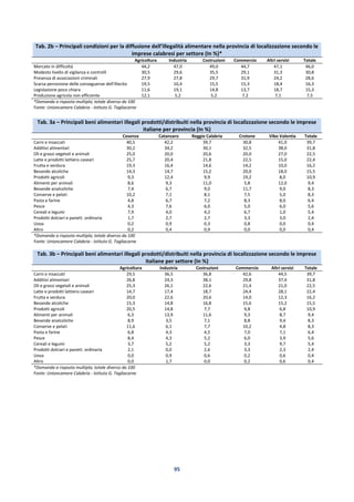 95
Tab. 2b – Principali condizioni per la diffusione dell’illegalità alimentare nella provincia di localizzazione secondo le
imprese calabresi per settore (In %)*
Agricoltura Industria Costruzioni Commercio Altri servizi Totale
Mercato in difficoltà 44,2 47,0 49,0 44,7 47,1 46,0
Modesto livello di vigilanza e controlli 30,5 29,6 35,5 29,1 31,3 30,8
Presenza di associazioni criminali 27,9 27,8 29,7 31,9 24,2 28,6
Scarsa percezione delle conseguenze dell’illecito 19,5 10,4 15,5 15,3 18,4 16,3
Legislazione poco chiara 11,6 19,1 14,8 13,7 18,7 15,3
Produzione agricola non efficiente 12,1 5,2 5,2 7,2 7,1 7,5
*Domanda a risposta multipla; totale diverso da 100
Fonte: Unioncamere Calabria - Istituto G. Tagliacarne
Tab. 3a – Principali beni alimentari illegali prodotti/distribuiti nella provincia di localizzazione secondo le imprese
italiane per provincia (In %)
Cosenza Catanzaro Reggio Calabria Crotone Vibo Valentia Totale
Carni e insaccati 40,5 42,2 39,7 30,8 41,0 39,7
Additivi alimentari 30,2 34,2 30,1 32,5 38,0 31,8
Oli e grassi vegetali e animali 25,0 20,0 20,6 20,0 27,0 22,5
Latte e prodotti lattiero caseari 25,7 20,4 21,8 22,5 15,0 22,4
Frutta e verdura 19,3 16,4 14,6 14,2 10,0 16,2
Bevande alcoliche 14,3 14,7 15,2 20,0 18,0 15,5
Prodotti agricoli 9,3 12,4 9,9 19,2 8,0 10,9
Alimenti per animali 8,6 9,3 11,0 5,8 12,0 9,4
Bevande analcoliche 7,4 6,7 9,0 11,7 9,0 8,3
Conserve e pelati 10,2 7,1 8,1 7,5 5,0 8,3
Pasta e farine 4,8 6,7 7,2 8,3 8,0 6,4
Pesce 4,3 7,6 6,0 5,0 6,0 5,6
Cereali e legumi 7,9 4,0 4,2 6,7 1,0 5,4
Prodotti dolciari e panett. ordinaria 1,7 2,7 2,7 3,3 3,0 2,4
Uova 0,2 0,9 0,3 0,8 0,0 0,4
Altro 0,2 0,4 0,9 0,0 0,0 0,4
*Domanda a risposta multipla; totale diverso da 100
Fonte: Unioncamere Calabria - Istituto G. Tagliacarne
Tab. 3b – Principali beni alimentari illegali prodotti/distribuiti nella provincia di localizzazione secondo le imprese
italiane per settore (In %)
Agricoltura Industria Costruzioni Commercio Altri servizi Totale
Carni e insaccati 29,5 36,5 36,8 42,6 44,5 39,7
Additivi alimentari 26,8 24,3 38,1 29,8 37,4 31,8
Oli e grassi vegetali e animali 25,3 26,1 22,6 21,4 21,0 22,5
Latte e prodotti lattiero caseari 14,7 17,4 18,7 24,4 28,1 22,4
Frutta e verdura 20,0 22,6 20,6 14,0 12,3 16,2
Bevande alcoliche 15,3 14,8 16,8 15,6 15,2 15,5
Prodotti agricoli 20,5 14,8 7,7 9,8 6,8 10,9
Alimenti per animali 6,3 13,9 11,6 9,3 8,7 9,4
Bevande analcoliche 8,9 3,5 7,1 8,8 9,4 8,3
Conserve e pelati 11,6 6,1 7,7 10,2 4,8 8,3
Pasta e farine 6,8 4,3 4,5 7,0 7,1 6,4
Pesce 8,4 4,3 5,2 6,0 3,9 5,6
Cereali e legumi 3,7 5,2 5,2 3,3 9,7 5,4
Prodotti dolciari e panett. ordinaria 2,1 0,0 2,6 3,3 2,3 2,4
Uova 0,0 0,9 0,6 0,2 0,6 0,4
Altro 0,0 1,7 0,0 0,2 0,6 0,4
*Domanda a risposta multipla; totale diverso da 100
Fonte: Unioncamere Calabria - Istituto G. Tagliacarne
 