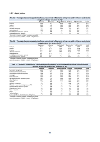 96
2.3.7 – La corruzione
Tab. 1a – Tipologia di stazione appaltante alle cui procedure di affidamento le imprese calabresi hanno partecipato
maggiormente per provincia (In %)*
Cosenza Catanzaro Reggio Calabria Crotone Vibo Valentia Totale
Comuni 50,0 64,7 40,9 90,0 70,0 57,1
Regioni 25,0 41,2 31,8 40,0 30,0 31,9
Province 37,5 17,6 22,7 20,0 10,0 25,3
Altri enti territoriali 3,1 0,0 13,6 0,0 40,0 8,8
Aziende speciali 15,6 0,0 4,5 0,0 10,0 7,7
Enti dell’amministrazione centrale 6,3 5,9 4,5 0,0 0,0 4,4
Aziende del servizio sanitario 3,1 5,9 4,5 0,0 0,0 3,3
*Domanda a risposta multipla; totale diverso da 100
Fonte: Unioncamere Calabria - Istituto G. Tagliacarne
Tab. 1b – Tipologia di stazione appaltante alle cui procedure di affidamento le imprese calabresi hanno partecipato
maggiormente per settore (In %)*
Agricoltura Industria Costruzioni Commercio Altri servizi Totale
Comuni 50,0 57,1 58,3 63,2 54,5 57,1
Regioni 62,5 14,3 25,0 15,8 42,4 31,9
Province 12,5 28,6 37,5 15,8 24,2 25,3
Altri enti territoriali 12,5 0,0 12,5 15,8 3,0 8,8
Aziende speciali 0,0 14,3 4,2 5,3 12,1 7,7
Enti dell’amministrazione centrale 0,0 14,3 4,2 0,0 6,1 4,4
Aziende del servizio sanitario 0,0 0,0 4,2 10,5 0,0 3,3
*Domanda a risposta multipla; totale diverso da 100
Fonte: Unioncamere Calabria - Istituto G. Tagliacarne
Tab. 2a – Modalità attraverso cui si manifesta prevalentemente la corruzione nelle province di localizzazione
secondo le imprese calabresi per provincia (In %)*
Cosenza Catanzaro Reggio Calabria Crotone Vibo Valentia Totale
Burocrazia farraginosa 28,8 29,3 34,0 35,0 23,0 30,5
Pratiche clientelari/nepotismo 22,9 30,2 22,7 24,2 25,0 24,5
Intimidazioni, minacce, estorsioni 19,8 24,0 17,9 14,2 23,0 19,8
Riciclaggio 19,3 19,6 15,2 11,7 18,0 17,3
Frodi finanziarie 16,2 20,4 17,0 15,0 14,0 16,9
Reti ambientali (es.: cemento, rifiuti) 16,7 11,6 16,4 19,2 9,0 15,3
Abusi di potere 11,4 7,1 14,3 13,3 10,0 11,5
Tangenti 6,9 6,2 8,7 11,7 10,0 8,0
Conflitto di interessi 6,9 5,8 7,2 10,8 7,0 7,2
Modesta trasparenza delle procedure PA 5,7 5,3 3,6 5,8 11,0 5,5
Opere pubbliche di scarsa qualità 7,1 1,8 4,8 5,0 6,0 5,2
Finanziamenti illeciti 5,5 5,8 3,3 3,3 9,0 5,0
Falso in bilancio 3,3 3,1 4,2 3,3 6,0 3,8
Ns/nr 1,7 2,2 2,1 1,7 1,0 1,8
Turbativa d’asta 1,2 2,2 1,5 2,5 2,0 1,7
Gare e appalti con elevate barriere all’ingresso 1,4 1,3 0,6 0,8 0,0 1,0
*Domanda a risposta multipla; totale diverso da 100
Fonte: Unioncamere Calabria - Istituto G. Tagliacarne
 