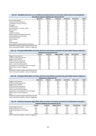 97
Tab. 2b – Modalità attraverso cui si manifesta prevalentemente la corruzione nelle province di localizzazione
secondo le imprese calabresi per settore (In %)*
Agricoltura Industria Costruzioni Commercio Altri servizi Totale
Burocrazia farraginosa 30,5 25,2 25,8 33,7 30,3 30,5
Pratiche clientelari/nepotismo 23,7 26,1 23,9 23,5 26,1 24,5
Intimidazioni, minacce, estorsioni 21,1 13,0 19,4 22,1 18,4 19,8
Riciclaggio 18,9 12,2 19,4 15,8 19,4 17,3
Frodi finanziarie 14,7 20,0 13,5 16,7 19,0 16,9
Reti ambientali (es.: cemento, rifiuti) 18,4 19,1 17,4 15,1 11,0 15,3
Abusi di potere 7,4 10,4 14,2 10,9 13,9 11,5
Tangenti 4,2 4,3 9,7 7,7 11,3 8,0
Conflitto di interessi 5,3 9,6 7,1 6,5 8,4 7,2
Modesta trasparenza delle procedure PA 7,9 4,3 7,1 5,8 3,2 5,5
Opere pubbliche di scarsa qualità 4,2 5,2 5,8 3,7 7,4 5,2
Finanziamenti illeciti 4,7 5,2 3,2 5,3 5,5 5,0
Falso in bilancio 3,2 5,2 2,6 4,9 2,6 3,8
Ns/nr 2,6 0,9 1,3 2,1 1,6 1,8
Turbativa d’asta 2,1 0,9 1,9 1,9 1,3 1,7
Gare e appalti con elevate barriere all’ingresso 0,5 0,9 3,2 0,7 0,6 1,0
*Domanda a risposta multipla; totale diverso da 100
Fonte: Unioncamere Calabria - Istituto G. Tagliacarne
Graf. 3a – Principali effetti della corruzione all’interno del sistema economico da parte delle imprese calabresi e
italiane per provincia (In %)*
Cosenza Catanzaro Reggio Calabria Crotone Vibo Valentia Totale
Maggiore disoccupazione 41,4 35,1 43,6 41,7 37,0 40,5
Inefficienza della spesa della PA 37,1 42,7 32,8 40,8 40,0 37,6
Maggiore spesa della PA 29,8 28,0 26,3 22,5 30,0 27,8
Minore spesa per investimenti 20,5 20,9 21,2 18,3 21,0 20,6
Posizioni di mercato dominanti 13,6 9,8 13,7 12,5 7,0 12,3
Opere e servizi di qualità scadente 7,6 10,2 6,9 8,3 5,0 7,8
Occupazione meno qualificata (e meno retribuita) 6,0 4,9 5,7 5,8 7,0 5,8
Offerta di beni e servizi inadeguata 2,4 4,0 3,3 3,3 2,0 3,0
Ns/nr 1,9 0,9 0,3 0,8 1,0 1,1
*Domanda a risposta multipla; totale diverso da 100
Fonte: Unioncamere Calabria - Istituto G. Tagliacarne
Graf. 3b – Principali effetti della corruzione all’interno del sistema economico da parte delle imprese calabresi e
italiane per settore (In %)*
Agricoltura Industria Costruzioni Commercio Altri servizi Totale
Maggiore disoccupazione 35,3 40,0 38,1 42,6 42,3 40,5
Inefficienza della spesa della PA 45,8 33,0 44,5 34,2 35,5 37,6
Maggiore spesa della PA 25,8 27,8 21,3 30,9 27,7 27,8
Minore spesa per investimenti 17,4 20,0 21,3 19,8 23,5 20,6
Posizioni di mercato dominanti 9,5 13,0 12,9 11,9 13,9 12,3
Opere e servizi di qualità scadente 7,4 9,6 5,2 9,1 6,8 7,8
Occupazione meno qualificata (e meno retribuita) 4,7 7,8 9,0 5,1 4,8 5,8
Offerta di beni e servizi inadeguata 4,2 4,3 1,9 1,4 4,5 3,0
Ns/nr 2,1 0,9 1,9 1,2 0,0 1,1
*Domanda a risposta multipla; totale diverso da 100
Fonte: Unioncamere Calabria - Istituto G. Tagliacarne
Tab. 4a – Orizzonte temporale degli effetti della corruzione sul sistema economico di localizzazione secondo le
imprese calabresi per provincia (In %)
Cosenza Catanzaro Reggio Calabria Crotone Vibo Valentia Totale
Breve periodo (un anno) 5,5 6,2 8,1 9,2 9,0 7,0
Medio periodo (due – tre anni) 35,5 32,0 31,9 31,7 32,0 33,2
Lungo periodo (quattro anni e oltre) 51,2 50,7 50,4 47,5 51,0 50,5
Ns/nr 7,9 11,1 9,6 11,7 8,0 9,3
Totale 100,0 100,0 100,0 100,0 100,0 100,0
Fonte: Unioncamere Calabria - Istituto G. Tagliacarne
 