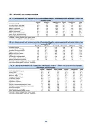 99
2.3.8 – Misure di contrasto e prevenzione
Tab. 1a – Azioni ritenute utili per contrastare la diffusione dell’illegalità economica secondo le imprese calabresi per
provincia (In %)*
Cosenza Catanzaro Reggio Calabria Crotone Vibo Valentia Totale
Incremento controlli 42,6 42,2 43,0 42,5 49,0 43,2
Incremento rigidità delle Leggi 25,5 32,0 26,9 27,5 31,0 27,8
Incremento certezza della pena 28,1 32,4 23,9 27,5 23,0 27,3
Maggiore trasparenza 23,1 13,3 17,6 15,8 20,0 18,8
Maggiore vigilanza su appalti 17,6 15,6 18,8 17,5 13,0 17,2
Maggiore prevenzione 18,8 15,1 15,2 15,8 17,0 16,7
Politiche per la coesione sociale 13,6 14,7 17,3 13,3 14,0 14,8
Diverso utilizzo dei beni confiscati 3,3 2,2 3,3 3,3 1,0 2,9
Maggiore efficacia iter processuale 1,2 1,3 2,1 5,8 1,0 1,9
*Domanda a risposta multipla; totale diverso da 100
Fonte: Unioncamere Calabria - Istituto G. Tagliacarne
Tab. 1b – Azioni ritenute utili per contrastare la diffusione dell’illegalità economica secondo le imprese calabresi per
settore (In %)*
Agricoltura Industria Costruzioni Commercio Altri servizi Totale
Incremento controlli 42,6 39,1 47,1 42,8 43,5 43,2
Incremento rigidità delle Leggi 31,6 25,2 26,5 29,8 24,2 27,8
Incremento certezza della pena 31,6 28,7 23,9 29,5 22,6 27,3
Maggiore trasparenza 18,9 23,5 19,4 13,7 23,5 18,8
Maggiore vigilanza su appalti 10,5 11,3 24,5 17,4 19,4 17,2
Maggiore prevenzione 17,9 18,3 7,7 17,0 19,4 16,7
Politiche per la coesione sociale 16,8 13,0 12,9 13,5 17,1 14,8
Diverso utilizzo dei beni confiscati 1,6 0,9 3,2 3,5 3,5 2,9
Maggiore efficacia iter processuale 2,1 2,6 2,6 0,9 2,6 1,9
*Domanda a risposta multipla; totale diverso da 100
Fonte: Unioncamere Calabria - Istituto G. Tagliacarne
Tab. 2a – Principali attività ritenute più adeguate dalle imprese calabresi e italiane per accrescere la sicurezza del
mercato per provincia (In %)*
Cosenza Catanzaro Reggio Calabria Crotone Vibo Valentia Totale
Pubblicità legale delle imprese 39,5 36,9 38,8 40,0 36,0 38,6
Vigilanza prezzi 29,3 30,2 31,0 35,0 35,0 31,0
Posta Elettronica Certificata 26,7 24,4 23,9 24,2 23,0 24,9
Metrologia legale 17,4 20,0 21,2 17,5 24,0 19,5
Tutela proprietà intellettuale 17,4 14,2 15,8 17,5 24,0 16,9
Etichettatura prodotti 13,8 11,1 11,6 7,5 14,0 12,1
Tutela consumatori 8,8 12,9 8,7 9,2 13,0 9,9
Informazione economica 9,3 9,8 11,3 9,2 6,0 9,7
Ns/nr 11,0 8,4 9,0 11,7 4,0 9,4
Arbitrato e conciliazione (mediazione civile) 3,3 4,0 2,1 2,5 1,0 2,8
Certificazioni e documenti per il commercio estero 2,9 1,8 1,2 0,8 2,0 1,9
Mediazione marittima 1,2 0,9 1,5 0,8 4,0 1,4
Laboratori chimici - merceologici 1,9 0,4 1,8 0,8 0,0 1,3
Tenuta Registro operatori metalli preziosi 0,5 0,0 0,3 0,8 0,0 0,3
*Domanda a risposta multipla; totale diverso da 100
Fonte: Unioncamere Calabria - Istituto G. Tagliacarne
 