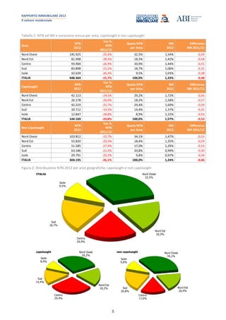 RAPPORTO IMMOBILIARE 2013
Il settore residenziale
5
Tabella 2: NTN ed IMI e variazione annua per area, capoluoghi e non capoluoghi
Area
NTN
2012
Var.%
NTN
2011/12
Quota NTN
per Area
IMI
2012
Differenza
IMI 2011/12
Nord Ovest 145.925 -25,4% 32,5% 1,54% -0,54
Nord Est 81.998 -28,3% 18,3% 1,42% -0,58
Centro 93.904 -26,9% 20,9% 1,44% -0,55
Sud 83.898 -21,5% 18,7% 1,06% -0,31
Isole 42.639 -26,3% 9,5% 1,03% -0,38
ITALIA 448.364 -25,7% 100,0% 1,33% -0,48
Capoluoghi
NTN
2012
Var.%
NTN
2011/12
Quota NTN
per Area
IMI
2012
Differenza
IMI 2011/12
Nord Ovest 42.113 -24,5% 29,2% 1,72% -0,56
Nord Est 26.178 -26,0% 18,2% 1,58% -0,57
Centro 42.319 -25,7% 29,4% 1,69% -0,59
Sud 20.712 -19,3% 14,4% 1,37% -0,35
Isole 12.847 -28,8% 8,9% 1,22% -0,50
ITALIA 144.169 -24,8% 100,0% 1,57% -0,53
Non Capoluoghi
NTN
2012
Var.%
NTN
2011/12
Quota NTN
per Area
IMI
2012
Differenza
IMI 2011/12
Nord Ovest 103.812 -25,7% 34,1% 1,47% -0,53
Nord Est 55.820 -29,3% 18,4% 1,35% -0,59
Centro 51.585 -27,9% 17,0% 1,29% -0,53
Sud 63.186 -22,3% 20,8% 0,99% -0,30
Isole 29.791 -25,2% 9,8% 0,97% -0,34
ITALIA 304.195 -26,1% 100,0% 1,24% -0,46
Figura 2: Distribuzione NTN 2012 per aree geografiche, capoluoghi e non capoluoghi
Nord Ovest
29,2%
Nord Est
18,2%
Centro
29,4%
Sud
14,4%
Isole
8,9%
capoluoghi Nord Ovest
34,1%
Nord Est
18,4%
Centro
17,0%
Sud
20,8%
Isole
9,8%
non capoluoghi
Nord Ovest
32,5%
Nord Est
18,3%
Centro
20,9%
Sud
18,7%
Isole
9,5%
ITALIA
 