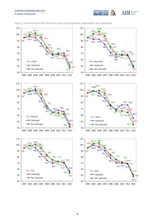 RAPPORTO IMMOBILIARE 2013
Il settore residenziale
6
Figura 3: Numero indice NTN nazionale e per aree geografiche, capoluoghi e non capoluoghi
100
103,7
105,0
97,7
82,6
73,6
73,9
72,2
53,6
101,5
99,9
91,0
78,0
72,0
75,7
75,4
56,5
104,6
107,2
100,6
84,6
74,3
73,1 70,9
52,4
45
55
65
75
85
95
105
115
2004 2005 2006 2007 2008 2009 2010 2011 2012
ITALIA
Capoluoghi
Non Capoluoghi
100
103,7
106,4
98,9
83,1
72,2 73,1
72,0
53,7
97,1 97,6
89,2
75,9
69,0
72,0
73,5
55,6
106,2
109,8
102,6
85,9
73,4
73,5 71,4
53,0
45
55
65
75
85
95
105
115
2004 2005 2006 2007 2008 2009 2010 2011 2012
Nord Ovest
Capoluoghi
Non Capoluoghi
100
103,0
105,4
96,8
78,6
69,4
69,4
67,2
47,7
102,6 103,4
91,3
75,6
69,8
72,8
70,3
50,9
103,2
106,1
98,9
79,7
69,2
68,1
65,9
46,5
45
55
65
75
85
95
105
115
2004 2005 2006 2007 2008 2009 2010 2011 2012
Nord Est
Capoluoghi
Non Capoluoghi
100
103,1
102,3
96,4
80,6
72,9
75,6
74,1
54,1
103,6
99,6
91,8
79,3
74,4
81,3 81,2
60,3
102,7
104,1
99,5
81,4
71,9
71,7 69,3
49,9
45
55
65
75
85
95
105
115
2004 2005 2006 2007 2008 2009 2010 2011 2012
Centro
Capoluoghi
Non Capoluoghi
100
103,7 104,5
97,7
86,4
78,9
77,4
75,3
59,1
103,5
100,2
89,7
79,7
74,6
77,1
76,1
61,4
103,8
105,8
100,2
88,6
80,2 77,5
75,0
58,3
45
55
65
75
85
95
105
115
2004 2005 2006 2007 2008 2009 2010 2011 2012
Sud
Capoluoghi
Non Capoluoghi
100
106,3
106,1
98,4
86,9
79,2
76,1
74,1
54,6
104,2
101,0
95,1
83,2
75,2 74,8
73,4
52,3
107,3 108,5
99,9
88,5
81,1
76,7
74,4
55,6
45
55
65
75
85
95
105
115
2004 2005 2006 2007 2008 2009 2010 2011 2012
Isole
Capoluoghi
Non Capoluoghi
 