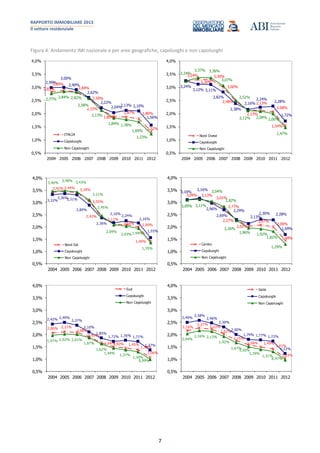 RAPPORTO IMMOBILIARE 2013
Il settore residenziale
7
Figura 4: Andamento IMI nazionale e per aree geografiche, capoluoghi e non capoluoghi
2,83%
2,89%
2,84%
2,59%
2,15%
1,89%
1,87% 1,80%
1,32%
2,99%
3,00%
2,90%
2,62%
2,22%
2,04%2,13% 2,10%
1,56%
2,77%
2,84% 2,82%
2,58%
2,13%
1,84% 1,78%
1,69%
1,23%
0,5%
1,0%
1,5%
2,0%
2,5%
3,0%
3,5%
4,0%
2004 2005 2006 2007 2008 2009 2010 2011 2012
ITALIA
Capoluoghi
Non Capoluoghi
3,24%
3,30%
3,30%
3,00%
2,48%
2,13%
2,13%
2,08%
1,54%
3,24%
3,12% 3,11%
2,82%
2,38%
2,16%
2,24%
2,28%
1,72%
3,24%
3,37% 3,36%
3,07%
2,52%
2,12% 2,09% 2,00%
1,47%
0,5%
1,0%
1,5%
2,0%
2,5%
3,0%
3,5%
4,0%
2004 2005 2006 2007 2008 2009 2010 2011 2012
Nord Ovest
Capoluoghi
Non Capoluoghi
3,42% 3,44%
3,39%
3,05%
2,42%
2,11%
2,09% 2,00%
1,40%
3,32%
3,36%3,31%
2,89%
2,36%
2,16%
2,24%
2,16%
1,55%
3,46%
3,48% 3,43%
3,11%
2,45%
2,09%
2,03%1,94%
1,35%
0,5%
1,0%
1,5%
2,0%
2,5%
3,0%
3,5%
4,0%
2004 2005 2006 2007 2008 2009 2010 2011 2012
Nord Est
Capoluoghi
Non Capoluoghi
3,09% 3,13%
3,01%
2,77%
2,27%
2,02%
2,07%
2,00%
1,44%
3,10%
3,16%
2,96%
2,69%
2,29%
2,13%
2,30% 2,28%
1,69%
3,09% 3,11%
3,04%
2,82%
2,26%
1,96% 1,92%
1,82%
1,29%
0,5%
1,0%
1,5%
2,0%
2,5%
3,0%
3,5%
4,0%
2004 2005 2006 2007 2008 2009 2010 2011 2012
Centro
Capoluoghi
Non Capoluoghi
2,06% 2,11%
2,08%
1,91%
1,66%1,50% 1,45%
1,38%
1,06%
2,42% 2,49%
2,37%
2,10%
1,85%
1,72% 1,76% 1,71%
1,37%
1,97% 2,02% 2,01%
1,87%
1,62%
1,44%
1,37%
1,30%
0,99%
0,5%
1,0%
1,5%
2,0%
2,5%
3,0%
3,5%
4,0%
2004 2005 2006 2007 2008 2009 2010 2011 2012
Sud
Capoluoghi
Non Capoluoghi
2,16%
2,27%
2,22%
2,02%
1,75%
1,58% 1,49%
1,41%
1,03%
2,49%
2,58%
2,46%
2,30%
2,00%
1,79% 1,77% 1,72%
1,22%
2,04%
2,16% 2,13%
1,92%
1,67%
1,50%
1,39%
1,31%
0,97%
0,5%
1,0%
1,5%
2,0%
2,5%
3,0%
3,5%
4,0%
2004 2005 2006 2007 2008 2009 2010 2011 2012
Isole
Capoluoghi
Non Capoluoghi
 