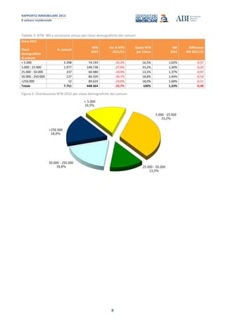 RAPPORTO IMMOBILIARE 2013
Il settore residenziale
8
Tabella 3: NTN, IMI e variazione annua per classi demografiche dei comuni
Anno 2012
Classi
demografiche
di comuni
N. comuni
NTN
2012
Var.% NTN
2011/12
Quota NTN
per Classe
IMI
2012
Differenza
IMI 2011/12
< 5.000 5.398 74.193 -25,2% 16,5% 1,02% -0,37
5.000 - 25.000 1.977 148.738 -27,0% 33,2% 1,30% -0,50
25.000 - 50.000 237 60.480 -24,9% 13,5% 1,37% -0,47
50.000 - 250.000 127 84.329 -26,7% 18,8% 1,44% -0,54
>250.000 12 80.624 -23,0% 18,0% 1,68% -0,51
Totale 7.751 448.364 -25,7% 100% 1,33% -0,48
Figura 5: Distribuzione NTN 2012 per classi demografiche dei comuni
 
