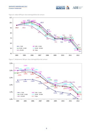RAPPORTO IMMOBILIARE 2013
Il settore residenziale
9
Figura 6: Indice NTN per classi demografiche dei comuni
107,4
102,3
87,7
75,2
72,0 69,7
52,1
105,7 108,2
101,6
84,3
74,4
73,2 70,6
51,6
104,8
97,3
83,5
75,3 73,2
55,0
102,8 103,0
95,0
80,6
72,7
74,6
72,8
53,0
100,6 98,1
87,9
75,4
70,6
75,5 76,8
59,1
100,0
103,7 105,0
97,7
82,6
73,6
73,9
72,2
53,6
45
55
65
75
85
95
105
115
2004 2005 2006 2007 2008 2009 2010 2011 2012
< 5.000 5.000 - 25.000
25.000 - 50.000 50.000 - 250.000
>250.000 Totale
Figura 7: Andamento IMI per classi demografiche dei comuni
2,32% 2,36% 2,38%
2,21%
1,84%
1,55%
1,46%
1,38%
1,02%
2,98%
3,08%
3,04%
2,79%
2,26%
1,96%
1,90%
1,80%
1,30%
2,82%
2,19%
1,92% 1,92% 1,84%
1,37%
2,99%
3,04%
2,98%
2,26%
2,02%
2,05% 1,98%
1,43%
3,01%
3,00%
2,88%
2,03%
2,16%
2,19%
1,68%
2,83%
2,89% 2,84%
2,59%
2,15%
1,89%
1,87%
1,80%
1,32%
1,0%
1,5%
2,0%
2,5%
3,0%
3,5%
2004 2005 2006 2007 2008 2009 2010 2011 2012
< 5.000 5.000 - 25.000
25.000 - 50.000 50.000 - 250.000
>250.000 Totale
 