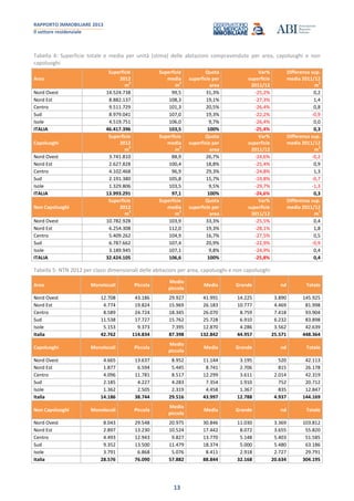 RAPPORTO IMMOBILIARE 2013
Il settore residenziale
13
Tabella 4: Superficie totale e media per unità (stima) delle abitazioni compravendute per area, capoluoghi e non
capoluoghi
Area
Superficie
2012
m
2
Superficie
media
m
2
Quota
superficie per
area
Var%
superficie
2011/12
Differenza sup.
media 2011/12
m
2
Nord Ovest 14.524.738 99,5 31,3% -25,2% 0,2
Nord Est 8.882.137 108,3 19,1% -27,3% 1,4
Centro 9.511.729 101,3 20,5% -26,4% 0,8
Sud 8.979.041 107,0 19,3% -22,2% -0,9
Isole 4.519.751 106,0 9,7% -26,4% 0,0
ITALIA 46.417.396 103,5 100% -25,4% 0,3
Capoluoghi
Superficie
2012
m
2
Superficie
media
m
2
Quota
superficie per
area
Var%
superficie
2011/12
Differenza sup.
media 2011/12
m
2
Nord Ovest 3.741.810 88,9 26,7% -24,6% -0,2
Nord Est 2.627.828 100,4 18,8% -25,4% 0,9
Centro 4.102.468 96,9 29,3% -24,8% 1,3
Sud 2.191.380 105,8 15,7% -19,8% -0,7
Isole 1.329.806 103,5 9,5% -29,7% -1,3
ITALIA 13.993.291 97,1 100% -24,6% 0,3
Non Capoluoghi
Superficie
2012
m
2
Superficie
media
m
2
Quota
superficie per
area
Var%
superficie
2011/12
Differenza sup.
media 2011/12
m
2
Nord Ovest 10.782.928 103,9 33,3% -25,5% 0,4
Nord Est 6.254.308 112,0 19,3% -28,1% 1,8
Centro 5.409.262 104,9 16,7% -27,5% 0,5
Sud 6.787.662 107,4 20,9% -22,9% -0,9
Isole 3.189.945 107,1 9,8% -24,9% 0,4
ITALIA 32.424.105 106,6 100% -25,8% 0,4
Tabella 5: NTN 2012 per classi dimensionali delle abitazioni per area, capoluoghi e non capoluoghi
Area Monolocali Piccola
Medio
piccola
Media Grande nd Totale
Nord Ovest 12.708 43.186 29.927 41.991 14.225 3.890 145.925
Nord Est 4.774 19.824 15.969 26.183 10.777 4.469 81.998
Centro 8.589 24.724 18.345 26.070 8.759 7.418 93.904
Sud 11.538 17.727 15.762 25.728 6.910 6.232 83.898
Isole 5.153 9.373 7.395 12.870 4.286 3.562 42.639
Italia 42.762 114.834 87.398 132.842 44.957 25.571 448.364
Capoluoghi Monolocali Piccola
Medio
piccola
Media Grande nd Totale
Nord Ovest 4.665 13.637 8.952 11.144 3.195 520 42.113
Nord Est 1.877 6.594 5.445 8.741 2.706 815 26.178
Centro 4.096 11.781 8.517 12.299 3.611 2.014 42.319
Sud 2.185 4.227 4.283 7.354 1.910 752 20.712
Isole 1.362 2.505 2.319 4.458 1.367 835 12.847
Italia 14.186 38.744 29.516 43.997 12.788 4.937 144.169
Non Capoluoghi Monolocali Piccola
Medio
piccola
Media Grande nd Totale
Nord Ovest 8.043 29.548 20.975 30.846 11.030 3.369 103.812
Nord Est 2.897 13.230 10.524 17.442 8.072 3.655 55.820
Centro 4.493 12.943 9.827 13.770 5.148 5.403 51.585
Sud 9.352 13.500 11.479 18.374 5.000 5.480 63.186
Isole 3.791 6.868 5.076 8.411 2.918 2.727 29.791
Italia 28.576 76.090 57.882 88.844 32.168 20.634 304.195
 