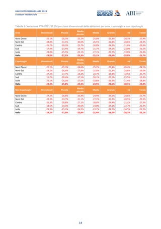 RAPPORTO IMMOBILIARE 2013
Il settore residenziale
14
Tabella 6: Variazione NTN 2011/12 (%) per classi dimensionali delle abitazioni per area, capoluoghi e non capoluoghi
Area Monolocali Piccola
Medio
piccola
Media Grande nd Totale
Nord Ovest -25,1% -26,3% -25,2% -25,0% -23,3% -28,3% -25,4%
Nord Est -28,8% -31,5% -30,0% -26,5% -22,8% -28,6% -28,3%
Centro -26,7% -28,3% -25,7% -26,0% -24,2% -31,6% -26,9%
Sud -17,9% -23,4% -19,7% -21,7% -24,5% -23,0% -21,5%
Isole -23,8% -25,5% -25,1% -27,1% -23,7% -33,8% -26,3%
Italia -23,9% -27,2% -25,3% -25,1% -23,6% -29,0% -25,7%
Capoluoghi Monolocali Piccola
Medio
piccola
Media Grande nd Totale
Nord Ovest -21,1% -25,3% -24,6% -25,2% -22,4% -26,4% -24,5%
Nord Est -28,2% -26,6% -27,8% -25,0% -21,3% -28,8% -26,0%
Centro -27,2% -27,7% -24,2% -23,7% -23,8% -32,5% -25,7%
Sud -15,7% -20,6% -17,5% -18,1% -25,5% -25,5% -19,3%
Isole -22,5% -26,0% -27,0% -32,8% -26,9% -31,4% -28,8%
Italia -23,3% -25,8% -24,3% -24,5% -23,5% -30,1% -24,8%
Non Capoluoghi Monolocali Piccola
Medio
piccola
Media Grande nd Totale
Nord Ovest -27,2% -26,8% -25,4% -24,9% -23,6% -28,6% -25,7%
Nord Est -29,3% -33,7% -31,1% -27,2% -23,2% -28,5% -29,3%
Centro -26,3% -28,8% -27,1% -28,0% -24,4% -31,2% -27,9%
Sud -18,5% -24,3% -20,6% -23,0% -24,1% -22,7% -22,3%
Isole -24,3% -25,3% -24,2% -23,7% -22,2% -34,5% -25,2%
Italia -24,2% -27,9% -25,8% -25,4% -23,6% -28,7% -26,1%
 