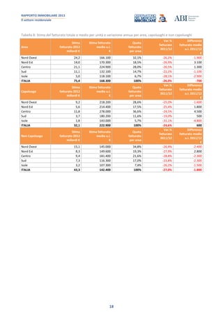 RAPPORTO IMMOBILIARE 2013
Il settore residenziale
18
Tabella 8: Stima del fatturato totale e medio per unità e variazione annua per area, capoluoghi e non capoluoghi
Area
Stima
fatturato 2012
miliardi €
Stima fatturato
medio u.i.
€
Quota
fatturato
per area
Var.%
fatturato
2011/12
Differenza
fatturato medio
u.i. 2011/12
€
Nord Ovest 24,2 166.100 32,1% -26,2% -1.900
Nord Est 14,0 170.300 18,5% -26,9% 3.100
Centro 21,1 224.900 28,0% -26,5% 1.300
Sud 11,1 132.100 14,7% -22,2% -1.100
Isole 5,0 118.100 6,7% -28,1% -2.900
ITALIA 75,4 168.300 100% -26,0% -700
Capoluogo
Stima
fatturato 2012
miliardi €
Stima fatturato
medio u.i.
€
Quota
fatturato
per area
Var.%
fatturato
2011/12
Differenza
fatturato medio
u.i. 2011/12
€
Nord Ovest 9,2 218.200 28,6% -25,0% -1.600
Nord Est 5,6 214.400 17,5% -25,4% 1.800
Centro 11,8 278.000 36,6% -24,5% 4.500
Sud 3,7 180.200 11,6% -19,0% 500
Isole 1,8 143.000 5,7% -31,1% -4.800
ITALIA 32,1 222.900 100% -24,6% 600
Non Capoluogo
Stima
fatturato 2012
miliardi €
Stima fatturato
medio u.i.
€
Quota
fatturato
per area
Var.%
fatturato
2011/12
Differenza
fatturato medio
u.i. 2011/12
€
Nord Ovest 15,1 145.000 34,8% -26,9% -2.400
Nord Est 8,3 149.600 19,3% -27,9% 2.800
Centro 9,4 181.400 21,6% -28,8% -2.300
Sud 7,3 116.300 17,0% -23,8% -2.300
Isole 3,2 107.300 7,4% -26,2% -1.500
ITALIA 43,3 142.400 100% -27,0% -1.800
 