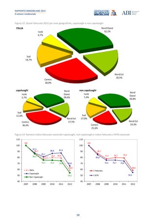RAPPORTO IMMOBILIARE 2013
Il settore residenziale
19
Figura 12: Quote fatturato 2012 per aree geografiche, capoluoghi e non capoluoghi
Nord
Ovest
28,6%
Nord Est
17,5%Centro
36,6%
Sud
11,6%
Isole
5,7%
capoluoghi
Nord
Ovest
34,8%
Nord Est
19,3%Centro
21,6%
Sud
17,0%
Isole
7,4%
non capoluoghi
Nord Ovest
32,1%
Nord Est
18,5%
Centro
28,0%
Sud
14,7%
Isole
6,7%
ITALIA
Figura 13: Numero indice fatturato nazionale capoluoghi, non capoluoghi e indice fatturato e NTN nazionale
100
86,7
77,7
79,7 79,4
58,6
87,5
81,1
86,8 87,6
65,8
86,2
75,7 75,4 74,4
54,3
40
50
60
70
80
90
100
110
2007 2008 2009 2010 2011 2012
Italia
Capoluoghi
Non Capoluoghi
100
86,7
77,7 79,7 79,4
58,6
84,6
75,4 75,7 74,0
54,9
40
50
60
70
80
90
100
110
2007 2008 2009 2010 2011 2012
I Fatturato
I NTN
 