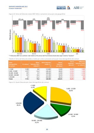 RAPPORTO IMMOBILIARE 2013
Il settore residenziale
20
Figura 14: Stima del fatturato totale 2007-2012 e variazione annua per aree geografiche42,2
24,7
35,2
16,8
8,4
36,6
21,3
30,3
15,3
7,7
32,0
19,0
27,4
14,4
7,1
32,5
19,4
28,9
14,6
7,0
32,9
19,1
28,7
14,2
7,0
24,2
14,0
21,1
11,1
5,0
-13,3% -13,7% -14,0%
-9,1% -8,2%
-12,7%
-10,9%
-9,6%
-5,7%
-8,1%
1,8% 2,1%
5,5%
0,8%
-0,1%
1,0%
-1,6% -0,4%
-2,1%
-0,6%
-26,2% -26,9% -26,5%
-22,2%
-28,1%
Nord Ovest Nord Est Centro Sud Isole
Miliardidieuro
2009
2007*
2010
2008
2009
2007*
2010
2008
2009
2007*
2010
2008
2009
2007*
2010
2008
2009
2007*
2010
2008
2011
2011
2011
2011
2011
2012
2012
2012
2012
2012
* Il fatturato 2007 non contiene i dati relativi ai 45 comuni del Friuli Venezia Giulia dove vige il sistema “tavolare”
Tabella 9: Stima del fatturato totale e medio per unità e variazione annua per classi demografiche dei comuni
Classi
demografiche
di comuni
N. comuni
Stima
fatturato 2012
miliardi €
Stima fatturato
medio u.i.
€
Quota
fatturato
per classe
Var.%
fatturato
2011/12
Differenza
fatturato medio
u.i. 2011/12
€
< 5.000 5.398 8,6 115.800 11,4% -26,3% -1.800
5.000 - 25.000 1.977 21,4 144.100 28,4% -27,6% -1.300
25.000 - 50.000 237 9,7 160.500 12,9% -25,6% -1.500
50.000 - 250.000 127 14,5 171.700 19,2% -27,6% -2.100
>250.000 12 21,2 263.300 28,1% -23,2% -400
Totale 7.751 75,4 168.300 100,0% -26,0% -700
Figura 15: Quote fatturato per classi demografiche dei comuni
< 5.000
11,4%
5.000 - 25.000
28,4%
25.000 - 50.000
12,9%
50.000 - 250.000
19,2%
>250.000
28,1%
 