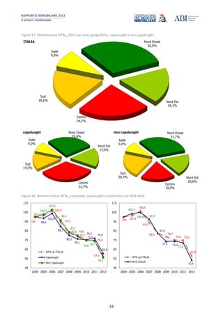 RAPPORTO IMMOBILIARE 2013
Il settore residenziale
23
Figura 17: Distribuzione NTNnp 2012 per aree geografiche, capoluoghi e non capoluoghi
Nord Ovest
26,8%
Nord Est
17,0%
Centro
32,7%
Sud
14,5%
Isole
9,0%
capoluoghi Nord Ovest
31,7%
Nord Est
18,6%
Centro
19,9%
Sud
20,7%
Isole
9,0%
non capoluoghi
Nord Ovest
30,0%
Nord Est
18,1%
Centro
24,2%
Sud
18,6%
Isole
9,0%
ITALIA
Figura 18: Numero indice NTNnp nazionale, capoluoghi e confronto con NTN Italia
100
101,4
106,5
94,2
82,6
78,7
75,0
75,0
57,6
98,6
103,8
89,7
80,2
76,1
75,5 76,9
60,5
102,7
107,8
96,3
83,7
79,8
74,8 74,1
56,2
45
55
65
75
85
95
105
115
2004 2005 2006 2007 2008 2009 2010 2011 2012
NTN np ITALIA
Capoluoghi
Non Capoluoghi
100 101,4
106,5
94,2
82,6 78,7
75,0 75,0
57,6
103,7
105,0 97,7
82,6
73,6 73,9
72,2
53,6
45
55
65
75
85
95
105
115
2004 2005 2006 2007 2008 2009 2010 2011 2012
NTN np ITALIA
NTN ITALIA
 
