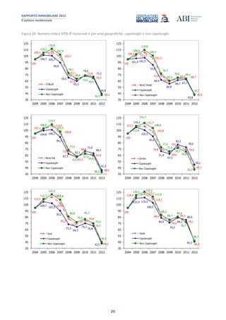 RAPPORTO IMMOBILIARE 2013
Il settore residenziale
26
Figura 20: Numero indice NTN IP nazionale e per aree geografiche, capoluoghi e non capoluoghi
100
109,1 113,1
103,3
75,7
67,5
73,8
70,5
43,2
106,7 105,7
94,8
70,5
65,2
74,6
72,2
44,8
110,2
116,6
107,4
78,1
68,6
73,4
69,6
42,5
35
45
55
65
75
85
95
105
115
125
2004 2005 2006 2007 2008 2009 2010 2011 2012
ITALIA
Capoluoghi
Non Capoluoghi
100
106,1
111,3
101,5
73,9
64,2
69,5 68,7
43,5
101,4 102,5
91,0
66,9
60,8
66,7 67,7
42,8
108,0
114,8
105,7
76,7
65,5
70,6 69,1
43,7
35
45
55
65
75
85
95
105
115
125
2004 2005 2006 2007 2008 2009 2010 2011 2012
Nord Ovest
Capoluoghi
Non Capoluoghi
100
107,1
112,2
100,8
72,0
63,1
68,8
65,6
38,9
104,8 106,1
94,3
67,5
62,1
72,0
68,3
41,2
108,0
114,5
103,3
73,7
63,5
67,5
64,6
38,0
35
45
55
65
75
85
95
105
115
125
2004 2005 2006 2007 2008 2009 2010 2011 2012
Nord Est
Capoluoghi
Non Capoluoghi
100
111,1
111,7
102,8
74,8
69,6
79,2
74,0
45,7
110,2
105,5
95,6
71,4
67,5
82,2
78,0
50,1
111,8
116,7
108,6
77,6
71,3
76,7
70,8
42,2
35
45
55
65
75
85
95
105
115
125
2004 2005 2006 2007 2008 2009 2010 2011 2012
Centro
Capoluoghi
Non Capoluoghi
100
112,5
117,1
107,6
82,2
74,7
79,8
73,7
44,2
109,7
107,3
95,2
73,5
69,3
75,2
70,8
42,5
113,7
121,3
112,8
85,8
76,9
81,7
75,0
44,9
35
45
55
65
75
85
95
105
115
125
2004 2005 2006 2007 2008 2009 2010 2011 2012
Sud
Capoluoghi
Non Capoluoghi
100
118,4
122,1
114,2
86,9
79,0
85,1
78,1
46,3
115,4 116,3
108,0
84,0
76,2
84,2
80,6
45,5
120,1 125,5
117,8
88,5
80,7
85,6
76,7
46,7
35
45
55
65
75
85
95
105
115
125
2004 2005 2006 2007 2008 2009 2010 2011 2012
Isole
Capoluoghi
Non Capoluoghi
 