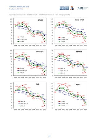 RAPPORTO IMMOBILIARE 2013
Il settore residenziale
27
Figura 21: Numero indice NTN PF, NTN IP e NTN PF no IP nazionale e per aree geografiche
100
109,1 113,1
103,3
75,7
67,5
73,8 70,5
43,2
98,9 97,8
93,3
88,7
79,9 75,8
76,5
65,0
103,7
104,9
98,0
82,6
74,1
74,9
73,7
54,8
35
45
55
65
75
85
95
105
115
125
2004 2005 2006 2007 2008 2009 2010 2011 2012
ITALIA
I NTN IP
I NTN PF no IP
I NTN PF
100
106,1
111,3
101,5
73,9
64,2
69,5 68,7
43,5
100,4 100,9
97,2
93,6
82,9
79,8 80,5
68,9
103,5
106,5
99,5
83,0 72,8 74,3 74,2
55,2
35
45
55
65
75
85
95
105
115
125
2004 2005 2006 2007 2008 2009 2010 2011 2012
I NTN IP
I NTN PF no IP
I NTN PF
NORD OVEST
100
107,1
112,2
100,8
72,0
63,1
68,8
65,6
38,9
97,3 98,3
94,0
86,9
79,0
75,0 75,0
61,8
102,6
105,8
97,6
78,9
70,5
71,7
69,9
49,5
35
45
55
65
75
85
95
105
115
125
2004 2005 2006 2007 2008 2009 2010 2011 2012
I NTN IP
I NTN PF no IP
I NTN PF
NORD EST
100
111,1 111,7
102,8
74,8
69,6
79,2
74,0
45,7
97,8 95,0
90,9
84,9
75,6
72,9
75,1
62,8
103,9 102,7
96,3
80,3
72,8
75,8 74,6
55,0
35
45
55
65
75
85
95
105
115
125
2004 2005 2006 2007 2008 2009 2010 2011 2012
I NTN IP
I NTN PF no IP
I NTN PF
CENTRO
100
112,5
117,1
107,6
82,2
74,7
79,8
73,7
44,2
98,9
96,6
92,1
89,1
81,3
76,2
76,2
67,7
103,7 103,9
97,6
86,6
78,9
77,5
75,3
59,4
35
45
55
65
75
85
95
105
115
125
2004 2005 2006 2007 2008 2009 2010 2011 2012
I NTN IP
I NTN PF no IP
I NTN PF
SUD
100
118,4 122,1
114,2
86,9
79,0
85,1
78,1
46,3
99,8
96,6
89,7
85,9 79,7
72,2 72,7 59,8
105,9 105,1
97,8
86,2
79,5
76,5
74,5
55,3
35
45
55
65
75
85
95
105
115
125
2004 2005 2006 2007 2008 2009 2010 2011 2012
I NTN IP
I NTN PF no IP
I NTN PF
ISOLE
 