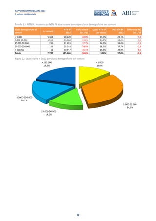 RAPPORTO IMMOBILIARE 2013
Il settore residenziale
28
Tabella 13: NTN IP, incidenza su NTN PF e variazione annua per classi demografiche dei comuni
Classi demografiche di
comuni
n. comuni
NTN IP
2012
Var% NTN IP
2011/12
Quota NTN-IP
per classe
INC-NTN PF
2012
Differenza INC
2011/12
< 5.000 5.368 20.220 -40,0% 13,0% 29,1% -7,2
5.000-25.000 1.966 53.588 -39,2% 34,5% 38,4% -7,9
25.000-50.000 235 21.693 -37,7% 14,0% 38,0% -7,6
50.000-250.000 126 29.018 -39,9% 18,7% 37,7% -7,9
> 250.000 12 30.947 -36,1% 19,9% 39,9% -8,6
Totale 7.707 155.466 -38,6% 100% 37,0% -7,9
Figura 22: Quote NTN IP 2012 per classi demografiche dei comuni
< 5.000
13,0%
5.000-25.000
34,5%
25.000-50.000
14,0%
50.000-250.000
18,7%
> 250.000
19,9%
 