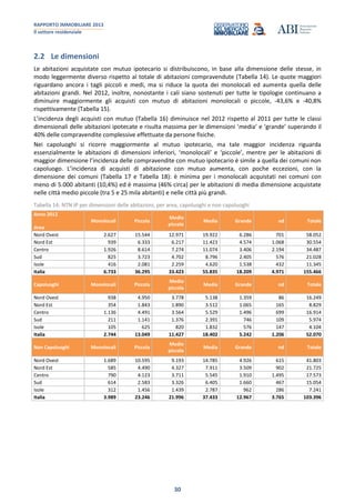 RAPPORTO IMMOBILIARE 2013
Il settore residenziale
30
2.2 Le dimensioni
Le abitazioni acquistate con mutuo ipotecario si distribuiscono, in base alla dimensione delle stesse, in
modo leggermente diverso rispetto al totale di abitazioni compravendute (Tabella 14). Le quote maggiori
riguardano ancora i tagli piccoli e medi, ma si riduce la quota dei monolocali ed aumenta quella delle
abitazioni grandi. Nel 2012, inoltre, nonostante i cali siano sostenuti per tutte le tipologie continuano a
diminuire maggiormente gli acquisti con mutuo di abitazioni monolocali o piccole, -43,6% e -40,8%
rispettivamente (Tabella 15).
L’incidenza degli acquisti con mutuo (Tabella 16) diminuisce nel 2012 rispetto al 2011 per tutte le classi
dimensionali delle abitazioni ipotecate e risulta massima per le dimensioni ‘media’ e ‘grande’ superando il
40% delle compravendite complessive effettuate da persone fisiche.
Nei capoluoghi si ricorre maggiormente al mutuo ipotecario, ma tale maggior incidenza riguarda
essenzialmente le abitazioni di dimensioni inferiori, ‘monolocali’ e ‘piccole’, mentre per le abitazioni di
maggior dimensione l’incidenza delle compravendite con mutuo ipotecario è simile a quella dei comuni non
capoluogo. L’incidenza di acquisti di abitazione con mutuo aumenta, con poche eccezioni, con la
dimensione dei comuni (Tabella 17 e Tabella 18): è minima per i monolocali acquistati nei comuni con
meno di 5.000 abitanti (10,4%) ed è massima (46% circa) per le abitazioni di media dimensione acquistate
nelle città medio piccole (tra 5 e 25 mila abitanti) e nelle città più grandi.
Tabella 14: NTN IP per dimensioni delle abitazioni, per area, capoluoghi e non capoluoghi
Anno 2012
Area
Monolocali Piccola
Medio
piccola
Media Grande nd Totale
Nord Ovest 2.627 15.544 12.971 19.922 6.286 701 58.052
Nord Est 939 6.333 6.217 11.423 4.574 1.068 30.554
Centro 1.926 8.614 7.274 11.074 3.406 2.194 34.487
Sud 825 3.723 4.702 8.796 2.405 576 21.028
Isole 416 2.081 2.259 4.620 1.538 432 11.345
Italia 6.733 36.295 33.423 55.835 18.209 4.971 155.466
Capoluoghi Monolocali Piccola
Medio
piccola
Media Grande nd Totale
Nord Ovest 938 4.950 3.778 5.138 1.359 86 16.249
Nord Est 354 1.843 1.890 3.512 1.065 165 8.829
Centro 1.136 4.491 3.564 5.529 1.496 699 16.914
Sud 211 1.141 1.376 2.391 746 109 5.974
Isole 105 625 820 1.832 576 147 4.104
Italia 2.744 13.049 11.427 18.402 5.242 1.206 52.070
Non Capoluoghi Monolocali Piccola
Medio
piccola
Media Grande nd Totale
Nord Ovest 1.689 10.595 9.193 14.785 4.926 615 41.803
Nord Est 585 4.490 4.327 7.911 3.509 902 21.725
Centro 790 4.123 3.711 5.545 1.910 1.495 17.573
Sud 614 2.583 3.326 6.405 1.660 467 15.054
Isole 312 1.456 1.439 2.787 962 286 7.241
Italia 3.989 23.246 21.996 37.433 12.967 3.765 103.396
 