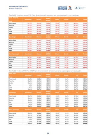RAPPORTO IMMOBILIARE 2013
Il settore residenziale
31
Tabella 15: Variazione annua NTN IP per dimensioni delle abitazioni, per area, capoluoghi e non capoluoghi
Var% 2011/12
Area
Monolocali Piccola
Medio
piccola
Media Grande nd Totale
Nord Ovest -41,6% -38,2% -36,6% -35,4% -34,5% -44,6% -36,8%
Nord Est -47,3% -44,9% -42,9% -38,5% -34,7% -41,4% -40,7%
Centro -40,6% -40,8% -37,9% -36,1% -37,1% -38,6% -38,2%
Sud -49,0% -43,2% -38,7% -39,0% -37,1% -43,6% -40,1%
Isole -48,4% -41,6% -39,7% -40,5% -34,0% -54,3% -40,8%
Italia -43,6% -40,8% -38,7% -37,2% -35,4% -42,4% -38,6%
Capoluoghi Monolocali Piccola
Medio
piccola
Media Grande nd Totale
Nord Ovest -42,7% -36,8% -36,9% -35,9% -34,1% -57,8% -36,9%
Nord Est -49,6% -41,6% -42,2% -37,2% -34,7% -42,0% -39,7%
Centro -37,3% -39,2% -34,7% -33,3% -36,8% -30,5% -35,7%
Sud -48,1% -41,1% -37,2% -41,8% -35,1% -29,9% -39,9%
Isole -59,0% -42,6% -42,4% -44,1% -33,1% -59,0% -43,5%
Italia -43,0% -39,0% -37,6% -37,2% -35,1% -39,9% -37,9%
Non Capoluoghi Monolocali Piccola
Medio
piccola
Media Grande nd Totale
Nord Ovest -40,9% -38,8% -36,5% -35,2% -34,5% -42,0% -36,7%
Nord Est -45,8% -46,1% -43,1% -39,0% -34,7% -41,2% -41,1%
Centro -44,8% -42,3% -40,8% -38,6% -37,3% -41,8% -40,4%
Sud -49,3% -44,0% -39,3% -37,8% -37,9% -46,1% -40,1%
Isole -43,4% -41,1% -38,1% -37,8% -34,6% -51,5% -39,1%
Italia -44,1% -41,7% -39,2% -37,2% -35,5% -43,1% -39,0%
Tabella 16: Incidenza NTN IP su NTN PF per dimensioni delle abitazioni per area, capoluoghi e non capoluoghi
Anno 2012
Area
Monolocali Piccola
Medio
piccola
Media Grande nd Totale
Nord Ovest 23,0% 38,3% 45,7% 49,3% 46,9% 25,2% 42,4%
Nord Est 23,3% 36,4% 43,5% 47,9% 46,6% 32,3% 42,0%
Centro 23,5% 36,3% 41,0% 43,6% 41,2% 33,6% 38,4%
Sud 7,5% 22,0% 30,9% 35,1% 36,5% 11,0% 26,3%
Isole 8,5% 23,3% 31,4% 36,7% 37,2% 13,7% 27,7%
Italia 17,1% 33,7% 40,3% 43,9% 43,1% 23,7% 37,0%
Capoluoghi Monolocali Piccola
Medio
piccola
Media Grande nd Totale
Nord Ovest 23,2% 38,3% 44,4% 47,5% 46,1% 27,8% 41,1%
Nord Est 23,8% 34,4% 41,2% 46,0% 45,6% 32,6% 40,3%
Centro 28,8% 39,2% 42,9% 45,8% 43,2% 39,5% 41,2%
Sud 10,3% 28,1% 33,1% 33,1% 40,8% 19,3% 30,1%
Isole 8,2% 26,2% 36,2% 41,8% 43,3% 20,3% 33,2%
Italia 21,4% 36,1% 41,1% 43,7% 44,0% 31,1% 38,7%
Non Capoluoghi Monolocali Piccola
Medio
piccola
Media Grande nd Totale
Nord Ovest 22,9% 38,3% 46,2% 49,9% 47,1% 24,9% 42,9%
Nord Est 23,1% 37,3% 44,5% 48,8% 47,0% 32,3% 42,8%
Centro 18,6% 33,6% 39,3% 41,7% 39,7% 31,4% 36,0%
Sud 6,9% 20,0% 30,1% 36,0% 34,8% 10,0% 25,0%
Isole 8,6% 22,2% 29,2% 33,9% 34,3% 11,7% 25,4%
Italia 15,0% 32,5% 40,0% 43,9% 42,8% 22,0% 36,2%
 