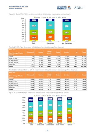 RAPPORTO IMMOBILIARE 2013
Il settore residenziale
32
Figura 24: Quote NTN IP 2012 per dimensione delle abitazioni per capoluoghi e non capoluoghi
4,5% 5,4% 4,0%
24,1% 25,7%
23,3%
22,2%
22,5%
22,1%
37,1%
36,2%
37,6%
12,1% 10,3% 13,0%
0%
10%
20%
30%
40%
50%
60%
70%
80%
90%
100%
Italia Capoluoghi Non Capoluoghi
Monolocali Piccola Medio piccola Media Grande
Tabella 17: NTN IP per dimensione delle abitazioni per classi demografiche di comuni
Anno 2012
Classi demografiche dei
comuni
Monolocali Piccola
Medio
piccola
Media Grande nd Totale
< 5.000 849 4.072 3.916 7.034 3.490 860 20.220
5.000-25.000 1.808 11.821 11.414 19.684 6.807 2.054 53.588
25.000-50.000 867 5.199 4.776 7.968 2.120 764 21.693
50.000-250.000 1.177 6.284 6.188 11.431 3.297 641 29.018
> 250.000 2.032 8.919 7.130 9.719 2.494 652 30.947
Totale 6.733 36.295 33.423 55.835 18.209 4.971 155.466
Tabella 18: Incidenza NTN IP su NTN PF per dimensioni delle abitazioni per classi demografiche di comuni
Anno 2012
Classi demografiche dei
comuni
Monolocali Piccola
Medio
piccola
Media Grande nd Totale
< 5.000 10,4% 24,1% 32,2% 39,4% 39,3% 15,7% 29,1%
5.000-25.000 16,1% 34,3% 41,9% 45,8% 45,0% 24,6% 38,4%
25.000-50.000 17,7% 36,0% 41,5% 43,4% 42,6% 26,8% 38,0%
50.000-250.000 17,7% 33,5% 40,7% 43,4% 43,8% 24,6% 37,7%
> 250.000 23,8% 38,6% 42,5% 44,6% 43,9% 38,1% 39,9%
Totale 17,1% 33,7% 40,3% 43,9% 43,1% 23,7% 37,0%
Figura 25: Quote NTN IP per dimensione delle abitazioni per classi demografiche dei comuni
4,4% 3,5% 4,1% 4,1% 6,7%
21,0% 22,9% 24,8% 22,1%
29,4%
20,2%
22,1%
22,8%
21,8%
23,5%
36,3%
38,2%
38,1%
40,3%
32,1%
18,0%
13,2% 10,1% 11,6% 8,2%
0%
10%
20%
30%
40%
50%
60%
70%
80%
90%
100%
< 5.000 5.000-25.000 25.000-50.000 50.000-250.000 > 250.000
Monolocali Piccola Medio piccola Media Grande
 