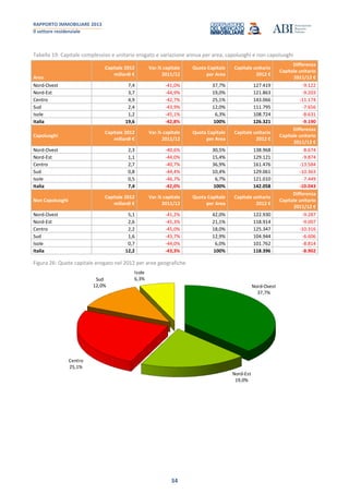 RAPPORTO IMMOBILIARE 2013
Il settore residenziale
34
Tabella 19: Capitale complessivo e unitario erogato e variazione annua per area, capoluoghi e non capoluoghi
Area
Capitale 2012
miliardi €
Var.% capitale
2011/12
Quota Capitale
per Area
Capitale unitario
2012 €
Differenza
Capitale unitario
2011/12 €
Nord-Ovest 7,4 -41,0% 37,7% 127.419 -9.122
Nord-Est 3,7 -44,9% 19,0% 121.863 -9.203
Centro 4,9 -42,7% 25,1% 143.066 -11.174
Sud 2,4 -43,9% 12,0% 111.795 -7.656
Isole 1,2 -45,1% 6,3% 108.724 -8.631
Italia 19,6 -42,8% 100% 126.321 -9.190
Capoluoghi
Capitale 2012
miliardi €
Var.% capitale
2011/12
Quota Capitale
per Area
Capitale unitario
2012 €
Differenza
Capitale unitario
2011/12 €
Nord-Ovest 2,3 -40,6% 30,5% 138.968 -8.674
Nord-Est 1,1 -44,0% 15,4% 129.121 -9.874
Centro 2,7 -40,7% 36,9% 161.476 -13.584
Sud 0,8 -44,4% 10,4% 129.061 -10.363
Isole 0,5 -46,7% 6,7% 121.010 -7.449
Italia 7,4 -42,0% 100% 142.058 -10.043
Non Capoluoghi
Capitale 2012
miliardi €
Var.% capitale
2011/12
Quota Capitale
per Area
Capitale unitario
2012 €
Differenza
Capitale unitario
2011/12 €
Nord-Ovest 5,1 -41,2% 42,0% 122.930 -9.287
Nord-Est 2,6 -45,3% 21,1% 118.914 -9.007
Centro 2,2 -45,0% 18,0% 125.347 -10.316
Sud 1,6 -43,7% 12,9% 104.944 -6.606
Isole 0,7 -44,0% 6,0% 101.762 -8.814
Italia 12,2 -43,3% 100% 118.396 -8.902
Figura 26: Quote capitale erogato nel 2012 per aree geografiche
Nord-Ovest
37,7%
Nord-Est
19,0%
Centro
25,1%
Sud
12,0%
Isole
6,3%
 